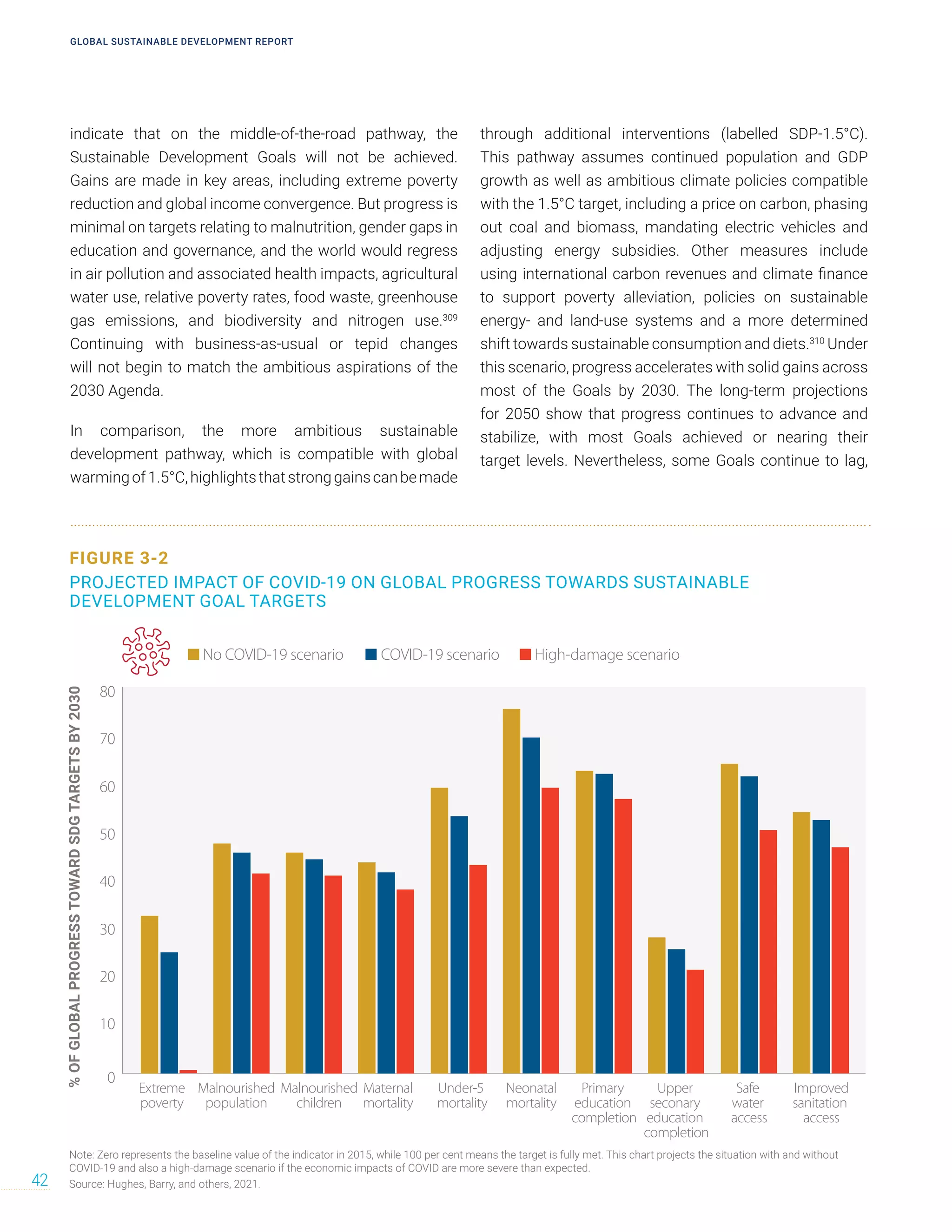 indicate that on the middle-of-the-road pathway, the
Sustainable Development Goals will not be achieved.
Gains are made in key areas, including extreme poverty
reduction and global income convergence. But progress is
minimal on targets relating to malnutrition, gender gaps in
education and governance, and the world would regress
in air pollution and associated health impacts, agricultural
water use, relative poverty rates, food waste, greenhouse
gas emissions, and biodiversity and nitrogen use.309
Continuing with business-as-usual or tepid changes
will not begin to match the ambitious aspirations of the
2030 Agenda.
In comparison, the more ambitious sustainable
development pathway, which is compatible with global
warmingof1.5°C,highlightsthatstronggainscanbemade
through additional interventions (labelled SDP-1.5°C).
This pathway assumes continued population and GDP
growth as well as ambitious climate policies compatible
with the 1.5°C target, including a price on carbon, phasing
out coal and biomass, mandating electric vehicles and
adjusting energy subsidies. Other measures include
using international carbon revenues and climate finance
to support poverty alleviation, policies on sustainable
energy- and land-use systems and a more determined
shift towards sustainable consumption and diets.310
Under
this scenario, progress accelerates with solid gains across
most of the Goals by 2030. The long-term projections
for 2050 show that progress continues to advance and
stabilize, with most Goals achieved or nearing their
target levels. Nevertheless, some Goals continue to lag,
FIGURE 3-2
PROJECTED IMPACT OF COVID-19 ON GLOBAL PROGRESS TOWARDS SUSTAINABLE
DEVELOPMENT GOAL TARGETS
PROJECTED IMPACT OF COVID-19 PANDEMIC ON GLOBAL PROGRESS TOWARDS SELECT SDG TARGETS
No COVID-19 scenario COVID-19 scenario High-damage scenario
%
OF
GLOBAL
PROGRESS
TOWARD
SDG
TARGETS
BY
2030
Extreme
poverty
Primary
education
completion
Upper
seconary
education
completion
Safe
water
access
Improved
sanitation
access
Neonatal
mortality
Under-5
mortality
Malnourished
children
Malnourished
population
Maternal
mortality
0
10
20
30
40
50
60
70
80
Note: Zero represents the baseline value of the indicator in 2015, while 100 per cent means the target is fully met. This chart projects the situation with and without
COVID-19 and also a high-damage scenario if the economic impacts of COVID are more severe than expected.
Source: Hughes, Barry, and others, 2021.
GLOBAL SUSTAINABLE DEVELOPMENT REPORT
42
 