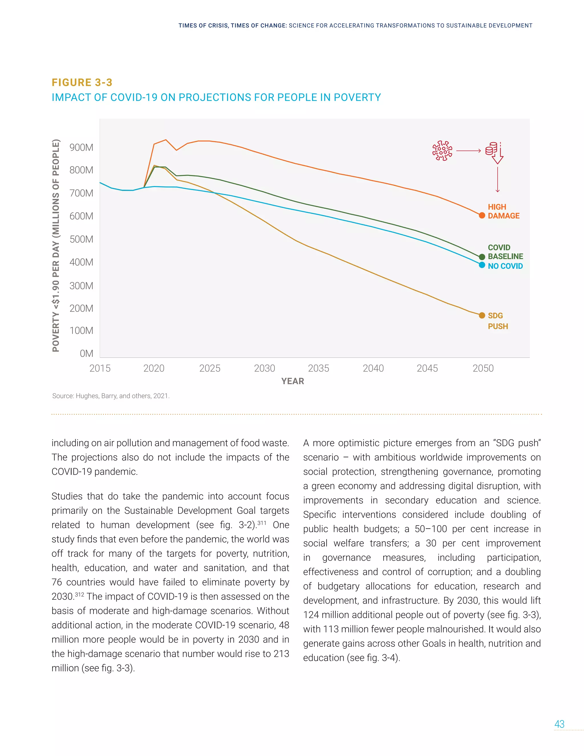 including on air pollution and management of food waste.
The projections also do not include the impacts of the
COVID-19 pandemic.
Studies that do take the pandemic into account focus
primarily on the Sustainable Development Goal targets
related to human development (see fig. 3-2).311
One
study finds that even before the pandemic, the world was
off track for many of the targets for poverty, nutrition,
health, education, and water and sanitation, and that
76 countries would have failed to eliminate poverty by
2030.312
The impact of COVID-19 is then assessed on the
basis of moderate and high-damage scenarios. Without
additional action, in the moderate COVID-19 scenario, 48
million more people would be in poverty in 2030 and in
the high-damage scenario that number would rise to 213
million (see fig. 3-3).
A more optimistic picture emerges from an “SDG push”
scenario – with ambitious worldwide improvements on
social protection, strengthening governance, promoting
a green economy and addressing digital disruption, with
improvements in secondary education and science.
Specific interventions considered include doubling of
public health budgets; a 50–100 per cent increase in
social welfare transfers; a 30 per cent improvement
in governance measures, including participation,
effectiveness and control of corruption; and a doubling
of budgetary allocations for education, research and
development, and infrastructure. By 2030, this would lift
124 million additional people out of poverty (see fig. 3-3),
with 113 million fewer people malnourished. It would also
generate gains across other Goals in health, nutrition and
education (see fig. 3-4).
FIGURE 3-3
IMPACT OF COVID-19 ON PROJECTIONS FOR PEOPLE IN POVERTY
YEAR
0M
100M
200M
400M
500M
300M
600M
700M
800M
900M
2015 2020 2025 2040 2045
2030 2035 2050
POVERTY
<$1.90
PER
DAY
(MILLIONS
OF
PEOPLE)
SDG
PUSH
NO COVID
COVID
BASELINE
HIGH
DAMAGE
PROJECTED IMPACT OF COVID-19 PANDEMIC ON POVERTY RATES
Source: Hughes, Barry, and others, 2021.
TIMES OF CRISIS, TIMES OF CHANGE: SCIENCE FOR ACCELERATING TRANSFORMATIONS TO SUSTAINABLE DEVELOPMENT
43
 
