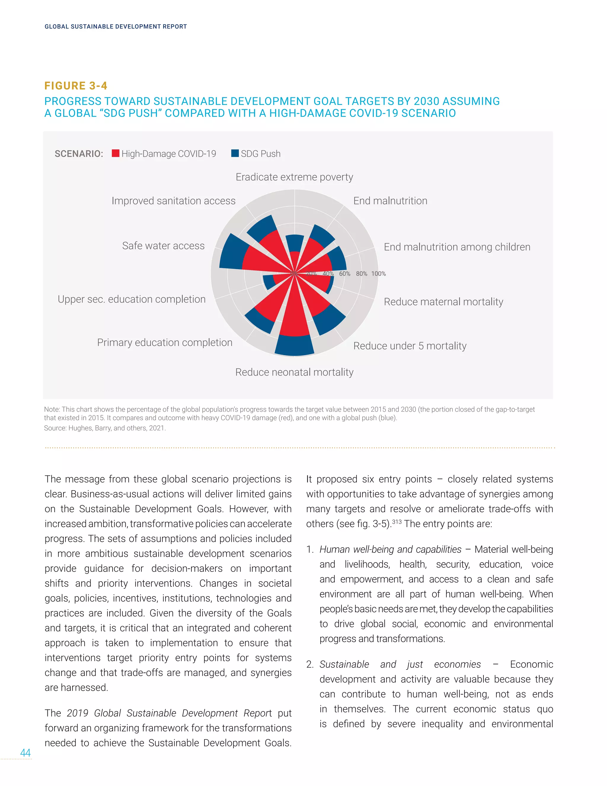 The message from these global scenario projections is
clear. Business-as-usual actions will deliver limited gains
on the Sustainable Development Goals. However, with
increased ambition, transformative policies can accelerate
progress. The sets of assumptions and policies included
in more ambitious sustainable development scenarios
provide guidance for decision-makers on important
shifts and priority interventions. Changes in societal
goals, policies, incentives, institutions, technologies and
practices are included. Given the diversity of the Goals
and targets, it is critical that an integrated and coherent
approach is taken to implementation to ensure that
interventions target priority entry points for systems
change and that trade-offs are managed, and synergies
are harnessed.
The 2019 Global Sustainable Development Report put
forward an organizing framework for the transformations
needed to achieve the Sustainable Development Goals.
It proposed six entry points – closely related systems
with opportunities to take advantage of synergies among
many targets and resolve or ameliorate trade-offs with
others (see fig. 3-5).313
The entry points are:
1. Human well-being and capabilities – Material well-being
and livelihoods, health, security, education, voice
and empowerment, and access to a clean and safe
environment are all part of human well-being. When
people’sbasicneedsaremet,theydevelopthecapabilities
to drive global social, economic and environmental
progress and transformations.
2. Sustainable and just economies – Economic
development and activity are valuable because they
can contribute to human well-being, not as ends
in themselves. The current economic status quo
is defined by severe inequality and environmental
FIGURE 3-4
PROGRESS TOWARD SUSTAINABLE DEVELOPMENT GOAL TARGETS BY 2030 ASSUMING
A GLOBAL “SDG PUSH” COMPARED WITH A HIGH-DAMAGE COVID-19 SCENARIO
End malnutrition
Reduce under 5 mortality
End malnutrition among children
Reduce maternal mortality
Improved sanitation access
Primary education completion
Safe water access
Upper sec. education completion
Eradicate extreme poverty
Reduce neonatal mortality
High-Damage COVID-19
SCENARIO: SDG Push
0% 20% 40% 60% 80% 100%
Note: This chart shows the percentage of the global population’s progress towards the target value between 2015 and 2030 (the portion closed of the gap-to-target
that existed in 2015. It compares and outcome with heavy COVID-19 damage (red), and one with a global push (blue).
Source: Hughes, Barry, and others, 2021.
GLOBAL SUSTAINABLE DEVELOPMENT REPORT
44
 