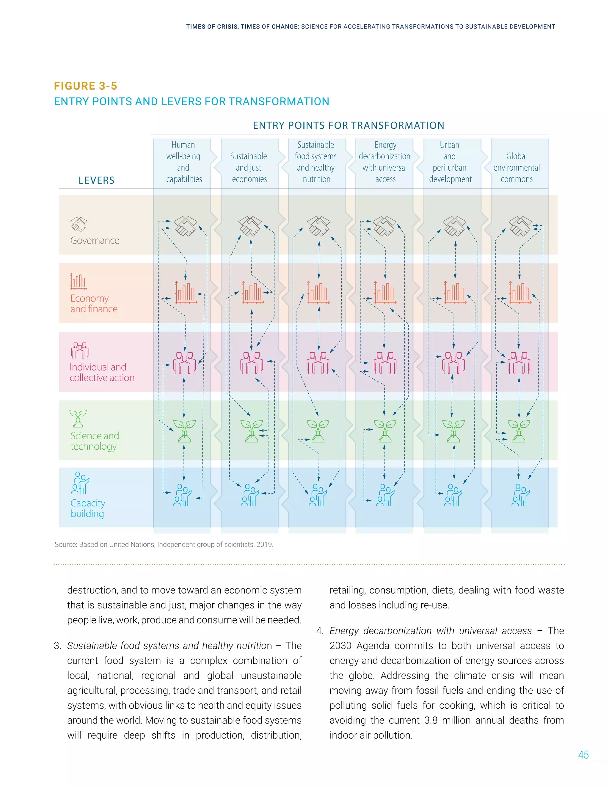 destruction, and to move toward an economic system
that is sustainable and just, major changes in the way
people live, work, produce and consume will be needed.
3. Sustainable food systems and healthy nutrition – The
current food system is a complex combination of
local, national, regional and global unsustainable
agricultural, processing, trade and transport, and retail
systems, with obvious links to health and equity issues
around the world. Moving to sustainable food systems
will require deep shifts in production, distribution,
retailing, consumption, diets, dealing with food waste
and losses including re-use.
4. Energy decarbonization with universal access – The
2030 Agenda commits to both universal access to
energy and decarbonization of energy sources across
the globe. Addressing the climate crisis will mean
moving away from fossil fuels and ending the use of
polluting solid fuels for cooking, which is critical to
avoiding the current 3.8 million annual deaths from
indoor air pollution.
FIGURE 3-5
ENTRY POINTS AND LEVERS FOR TRANSFORMATION
LEVERS
ENTRY POINTS FOR TRANSFORMATION
TRANSFORMATIONS TO THE SDGS: ENTRY POINTS AND LEVERS
Human
well-being
and
capabilities
Sustainable
and just
economies
Sustainable
food systems
and healthy
nutrition
Energy
decarbonization
with universal
access
Urban
and
peri-urban
development
Global
environmental
commons
Governance
Economy
and finance
Individual and
collective action
Science and
technology
Capacity
building
Source: Based on United Nations, Independent group of scientists, 2019.
TIMES OF CRISIS, TIMES OF CHANGE: SCIENCE FOR ACCELERATING TRANSFORMATIONS TO SUSTAINABLE DEVELOPMENT
45
 