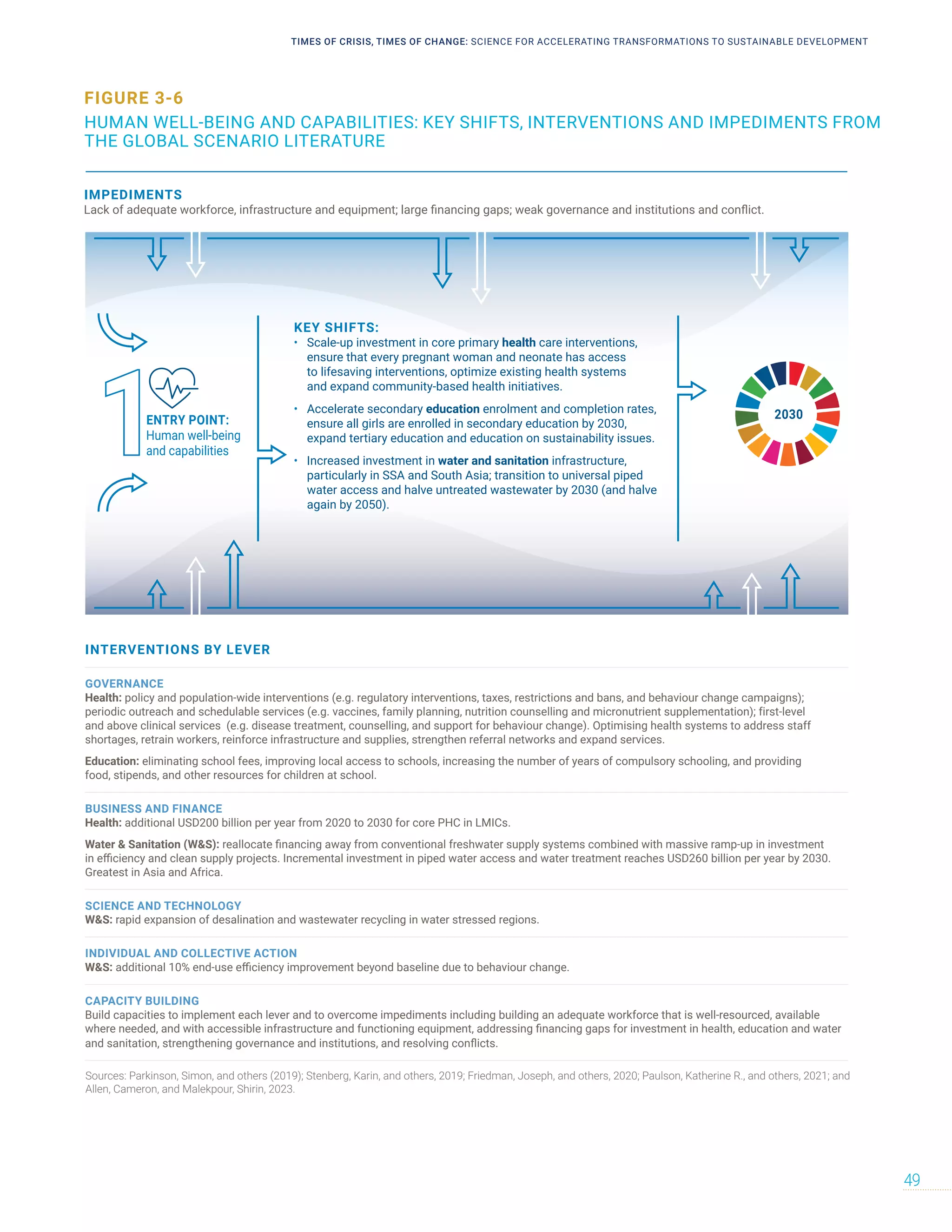 FIGURE 3-6
HUMAN WELL-BEING AND CAPABILITIES: KEY SHIFTS, INTERVENTIONS AND IMPEDIMENTS FROM
THE GLOBAL SCENARIO LITERATURE
2030
IMPEDIMENTS
Lack of adequate workforce, infrastructure and equipment; large financing gaps; weak governance and institutions and conflict.
HUMAN WELL-BEING AND CAPABILITIES: key shifts, example interventions
and common impediments sourced from the global scenario literature.
ENTRY POINT:
Human well-being
and capabilities
KEY SHIFTS:
• Scale-up investment in core primary health care interventions,
ensure that every pregnant woman and neonate has access
to lifesaving interventions, optimize existing health systems
and expand community-based health initiatives.
• Accelerate secondary education enrolment and completion rates,
ensure all girls are enrolled in secondary education by 2030,
expand tertiary education and education on sustainability issues.
• Increased investment in water and sanitation infrastructure,
particularly in SSA and South Asia; transition to universal piped
water access and halve untreated wastewater by 2030 (and halve
again by 2050).
INTERVENTIONS BY LEVER
GOVERNANCE
Health: policy and population-wide interventions (e.g. regulatory interventions, taxes, restrictions and bans, and behaviour change campaigns);
periodic outreach and schedulable services (e.g. vaccines, family planning, nutrition counselling and micronutrient supplementation); first-level
and above clinical services (e.g. disease treatment, counselling, and support for behaviour change). Optimising health systems to address staff
shortages, retrain workers, reinforce infrastructure and supplies, strengthen referral networks and expand services.
Education: eliminating school fees, improving local access to schools, increasing the number of years of compulsory schooling, and providing
food, stipends, and other resources for children at school.
BUSINESS AND FINANCE
Health: additional USD200 billion per year from 2020 to 2030 for core PHC in LMICs.
Water & Sanitation (W&S): reallocate financing away from conventional freshwater supply systems combined with massive ramp-up in investment
in efficiency and clean supply projects. Incremental investment in piped water access and water treatment reaches USD260 billion per year by 2030.
Greatest in Asia and Africa.
SCIENCE AND TECHNOLOGY
W&S: rapid expansion of desalination and wastewater recycling in water stressed regions.
INDIVIDUAL AND COLLECTIVE ACTION
W&S: additional 10% end-use efficiency improvement beyond baseline due to behaviour change.
CAPACITY BUILDING
Build capacities to implement each lever and to overcome impediments including building an adequate workforce that is well-resourced, available
where needed, and with accessible infrastructure and functioning equipment, addressing financing gaps for investment in health, education and water
and sanitation, strengthening governance and institutions, and resolving conflicts.
Sources: Parkinson, Simon, and others (2019); Stenberg, Karin, and others, 2019; Friedman, Joseph, and others, 2020; Paulson, Katherine R., and others, 2021; and
Allen, Cameron, and Malekpour, Shirin, 2023.
TIMES OF CRISIS, TIMES OF CHANGE: SCIENCE FOR ACCELERATING TRANSFORMATIONS TO SUSTAINABLE DEVELOPMENT
49
 