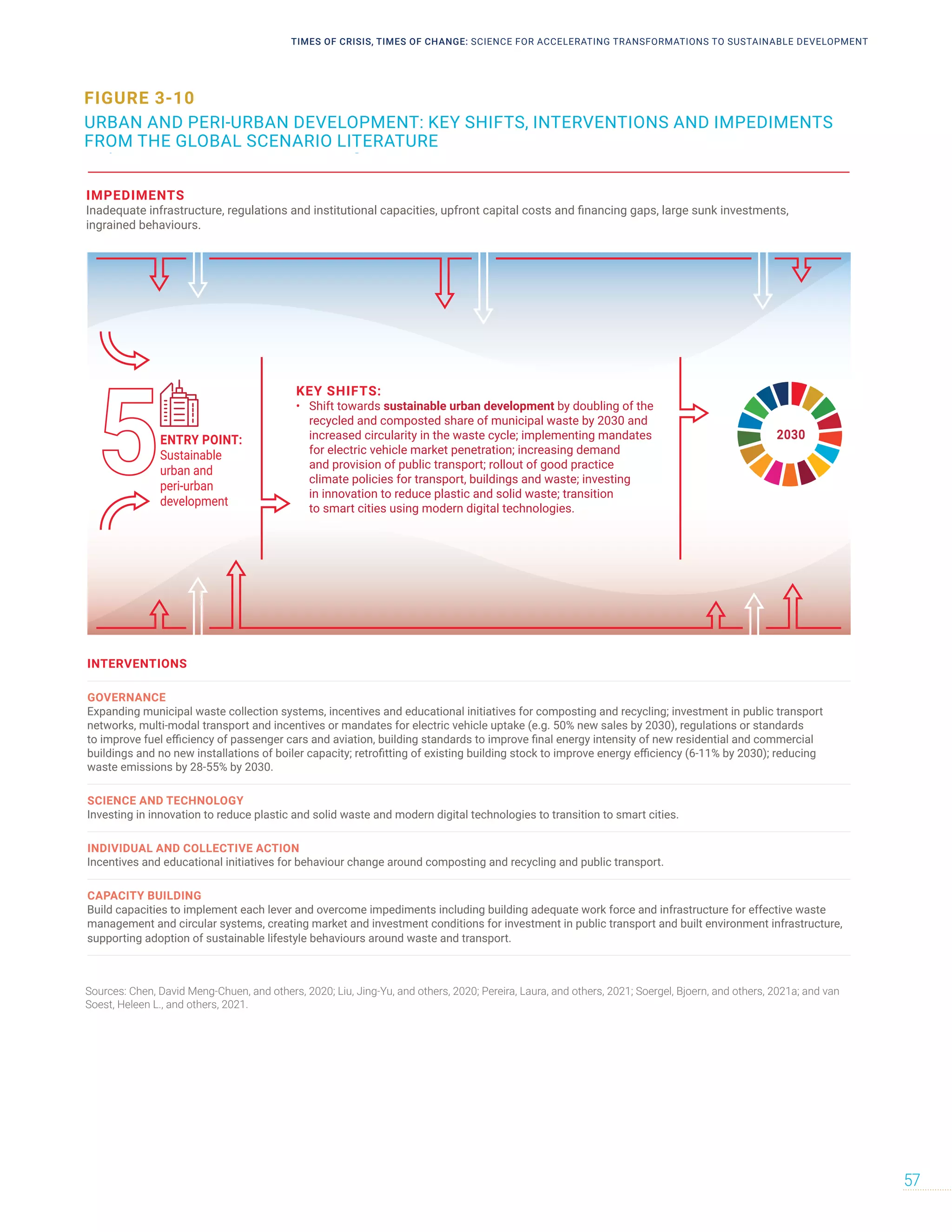 FIGURE 3-10
URBAN AND PERI-URBAN DEVELOPMENT: KEY SHIFTS, INTERVENTIONS AND IMPEDIMENTS
FROM THE GLOBAL SCENARIO LITERATURE
2030
IMPEDIMENTS
Inadequate infrastructure, regulations and institutional capacities, upfront capital costs and financing gaps, large sunk investments,
ingrained behaviours.
URBAN AND PERI-URBAN AREAS: key shifts, example interventions and common
impediments sourced from the global scenario literature.
ENTRY POINT:
Sustainable
urban and
peri-urban
development
KEY SHIFTS:
• Shift towards sustainable urban development by doubling of the
recycled and composted share of municipal waste by 2030 and
increased circularity in the waste cycle; implementing mandates
for electric vehicle market penetration; increasing demand
and provision of public transport; rollout of good practice
climate policies for transport, buildings and waste; investing
in innovation to reduce plastic and solid waste; transition
to smart cities using modern digital technologies.
INTERVENTIONS
GOVERNANCE
Expanding municipal waste collection systems, incentives and educational initiatives for composting and recycling; investment in public transport
networks, multi-modal transport and incentives or mandates for electric vehicle uptake (e.g. 50% new sales by 2030), regulations or standards
to improve fuel efficiency of passenger cars and aviation, building standards to improve final energy intensity of new residential and commercial
buildings and no new installations of boiler capacity; retrofitting of existing building stock to improve energy efficiency (6-11% by 2030); reducing
waste emissions by 28-55% by 2030.
SCIENCE AND TECHNOLOGY
Investing in innovation to reduce plastic and solid waste and modern digital technologies to transition to smart cities.
INDIVIDUAL AND COLLECTIVE ACTION
Incentives and educational initiatives for behaviour change around composting and recycling and public transport.
CAPACITY BUILDING
Build capacities to implement each lever and overcome impediments including building adequate work force and infrastructure for effective waste
management and circular systems, creating market and investment conditions for investment in public transport and built environment infrastructure,
supporting adoption of sustainable lifestyle behaviours around waste and transport.
Sources: Chen, David Meng-Chuen, and others, 2020; Liu, Jing-Yu, and others, 2020; Pereira, Laura, and others, 2021; Soergel, Bjoern, and others, 2021a; and van
Soest, Heleen L., and others, 2021.
TIMES OF CRISIS, TIMES OF CHANGE: SCIENCE FOR ACCELERATING TRANSFORMATIONS TO SUSTAINABLE DEVELOPMENT
57
 