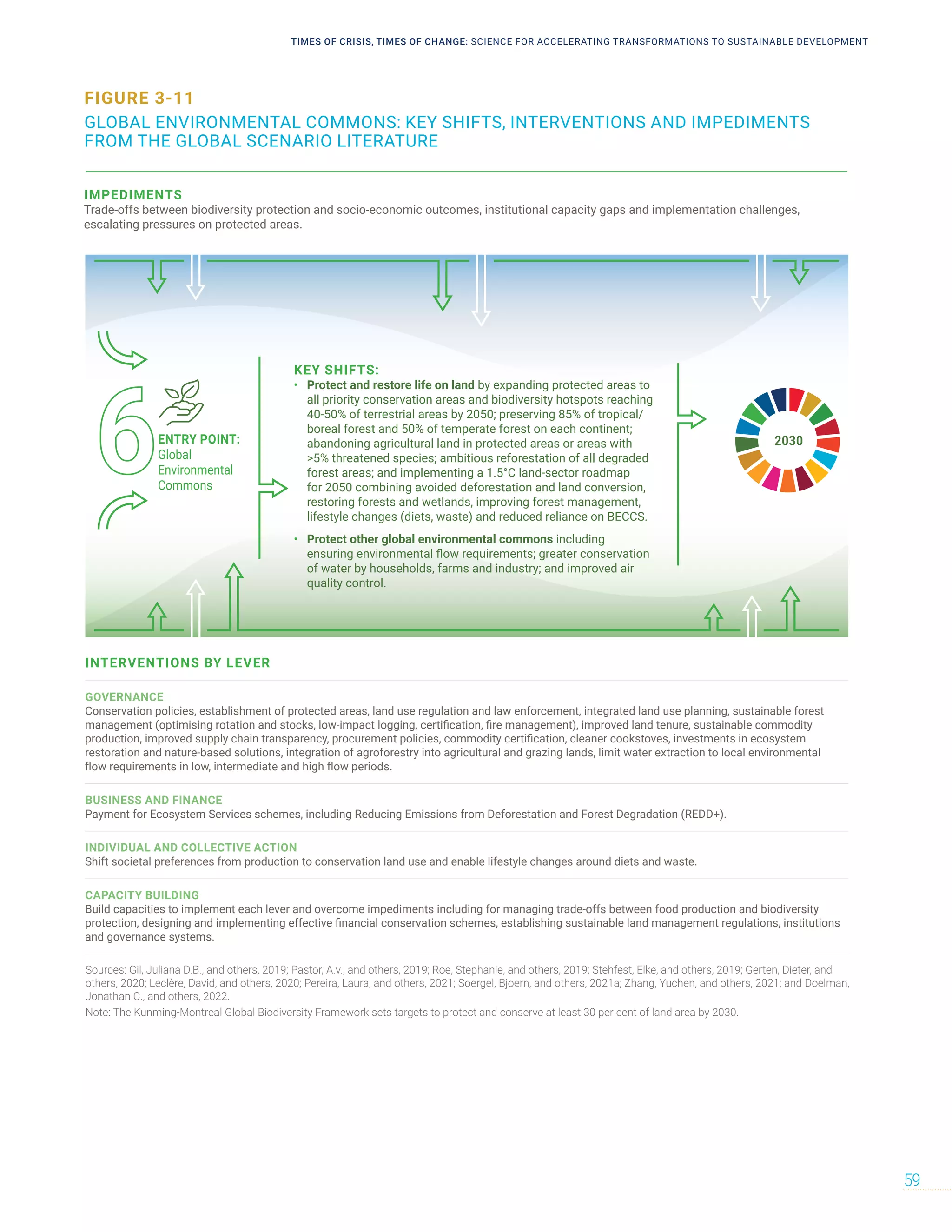 FIGURE 3-11
GLOBAL ENVIRONMENTAL COMMONS: KEY SHIFTS, INTERVENTIONS AND IMPEDIMENTS
FROM THE GLOBAL SCENARIO LITERATURE
2030
IMPEDIMENTS
Trade-offs between biodiversity protection and socio-economic outcomes, institutional capacity gaps and implementation challenges,
escalating pressures on protected areas.
GLOBAL ENVIRONMENTAL COMMONS: key shifts, example interventions and common
impediments sourced from the global scenario literature.
ENTRY POINT:
Global
Environmental
Commons
KEY SHIFTS:
• Protect and restore life on land by expanding protected areas to
all priority conservation areas and biodiversity hotspots reaching
40-50% of terrestrial areas by 2050; preserving 85% of tropical/
boreal forest and 50% of temperate forest on each continent;
abandoning agricultural land in protected areas or areas with
>5% threatened species; ambitious reforestation of all degraded
forest areas; and implementing a 1.5°C land-sector roadmap
for 2050 combining avoided deforestation and land conversion,
restoring forests and wetlands, improving forest management,
lifestyle changes (diets, waste) and reduced reliance on BECCS.
• Protect other global environmental commons including
ensuring environmental flow requirements; greater conservation
of water by households, farms and industry; and improved air
quality control.
INTERVENTIONS BY LEVER
GOVERNANCE
Conservation policies, establishment of protected areas, land use regulation and law enforcement, integrated land use planning, sustainable forest
management (optimising rotation and stocks, low-impact logging, certification, fire management), improved land tenure, sustainable commodity
production, improved supply chain transparency, procurement policies, commodity certification, cleaner cookstoves, investments in ecosystem
restoration and nature-based solutions, integration of agroforestry into agricultural and grazing lands, limit water extraction to local environmental
flow requirements in low, intermediate and high flow periods.
BUSINESS AND FINANCE
Payment for Ecosystem Services schemes, including Reducing Emissions from Deforestation and Forest Degradation (REDD+).
INDIVIDUAL AND COLLECTIVE ACTION
Shift societal preferences from production to conservation land use and enable lifestyle changes around diets and waste.
CAPACITY BUILDING
Build capacities to implement each lever and overcome impediments including for managing trade-offs between food production and biodiversity
protection, designing and implementing effective financial conservation schemes, establishing sustainable land management regulations, institutions
and governance systems.
Sources: Gil, Juliana D.B., and others, 2019; Pastor, A.v., and others, 2019; Roe, Stephanie, and others, 2019; Stehfest, Elke, and others, 2019; Gerten, Dieter, and
others, 2020; Leclère, David, and others, 2020; Pereira, Laura, and others, 2021; Soergel, Bjoern, and others, 2021a; Zhang, Yuchen, and others, 2021; and Doelman,
Jonathan C., and others, 2022.
Note: The Kunming-Montreal Global Biodiversity Framework sets targets to protect and conserve at least 30 per cent of land area by 2030.
TIMES OF CRISIS, TIMES OF CHANGE: SCIENCE FOR ACCELERATING TRANSFORMATIONS TO SUSTAINABLE DEVELOPMENT
59
 