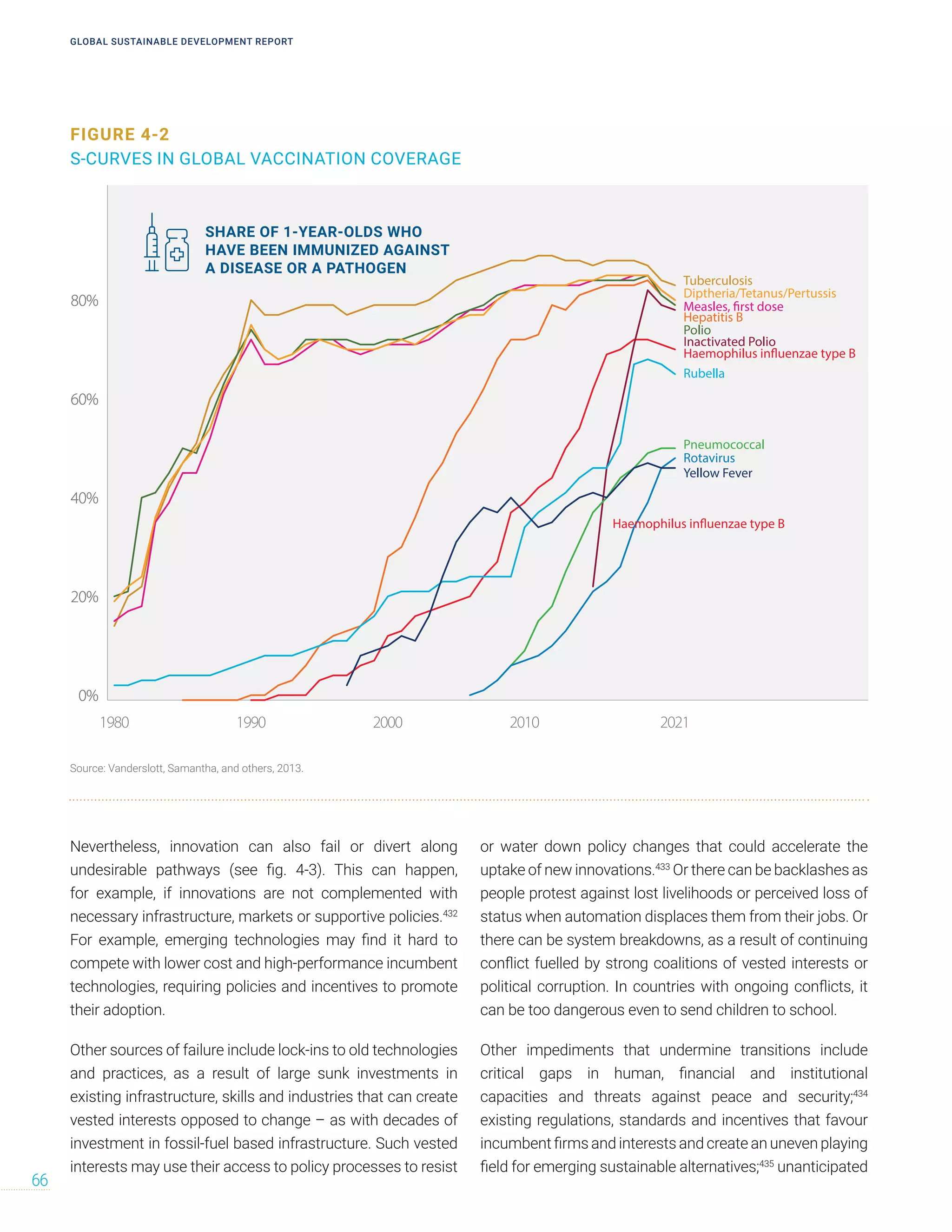 Nevertheless, innovation can also fail or divert along
undesirable pathways (see fig. 4-3). This can happen,
for example, if innovations are not complemented with
necessary infrastructure, markets or supportive policies.432
For example, emerging technologies may find it hard to
compete with lower cost and high-performance incumbent
technologies, requiring policies and incentives to promote
their adoption.
Other sources of failure include lock-ins to old technologies
and practices, as a result of large sunk investments in
existing infrastructure, skills and industries that can create
vested interests opposed to change – as with decades of
investment in fossil-fuel based infrastructure. Such vested
interests may use their access to policy processes to resist
or water down policy changes that could accelerate the
uptake of new innovations.433
Or there can be backlashes as
people protest against lost livelihoods or perceived loss of
status when automation displaces them from their jobs. Or
there can be system breakdowns, as a result of continuing
conflict fuelled by strong coalitions of vested interests or
political corruption. In countries with ongoing conflicts, it
can be too dangerous even to send children to school.
Other impediments that undermine transitions include
critical gaps in human, financial and institutional
capacities and threats against peace and security;434
existing regulations, standards and incentives that favour
incumbent firms and interests and create an uneven playing
field for emerging sustainable alternatives;435
unanticipated
FIGURE 4-2
S-CURVES IN GLOBAL VACCINATION COVERAGE
0%
20%
40%
60%
80%
2021
2010
2000
1990
1980
Tuberculosis
Hepatitis B
0%
20%
40%
60%
80%
Haemophilus influenzae type B
0%
20%
40%
60%
80%
Inactivated Polio
0%
20%
40%
60%
80% Measles, first dose
0%
20%
40%
60%
80%
Pneumococcal
0%
20%
40%
60%
80%
Polio
0%
20%
40%
60%
80%
Rubella
0%
20%
40%
60%
80%
Rotavirus
0%
20%
40%
60%
80%
Yellow Fever
0%
20%
40%
60%
80% Diptheria/Tetanus/Pertussis
S-CURVES IN GLOBAL VACCINATION COVERAGE
SHARE OF 1-YEAR-OLDS WHO
HAVE BEEN IMMUNIZED AGAINST
A DISEASE OR A PATHOGEN
Haemophilus influenzae type B
Source: Vanderslott, Samantha, and others, 2013.
GLOBAL SUSTAINABLE DEVELOPMENT REPORT
66
 