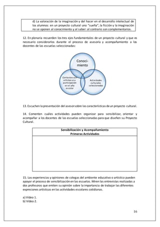 16
d) La valoración de la imaginación y del hacer en el desarrollo intelectual de
los alumnos: en un proyecto cultural uno “sueña”, la ficción y la imaginación
no se oponen al conocimiento y al saber: al contrario son complementarios.
12. En plenaria recuerden los tres ejes fundamentales de un proyecto cultural y que es
necesario considerarlos durante el proceso de asesoría y acompañamiento a los
docentes de las escuelas seleccionadas:
13. Escuchen lapresentación del asesorsobre las características deun proyecto cultural.
14. Comenten cuáles actividades pueden organizar para sensibilizar, orientar y
acompañar a los docentes de las escuelas seleccionadas para que diseñen su Proyecto
Cultural.
Sensibilización y Acompañamiento
Primeras Actividades
15. Las experiencias y opiniones de colegas del ambiente educativo o artístico pueden
apoyar el proceso de sensibilización en las escuelas. Miren las entrevistas realizadas a
dos profesoras que emiten su opinión sobre la importancia de trabajar las diferentes
expresiones artísticas en las actividades escolares cotidianas.
a) Vídeo 1.
b) Vídeo 2.
Conoci-
miento
Actividades
culturales
seleccionadas
Contactos con
artistas ysu
participación
en el año
escolar
 
