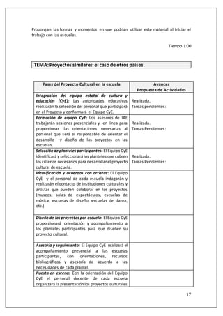 17
Propongan las formas y momentos en que podrían utilizar este material al iniciar el
trabajo con las escuelas.
Tiempo 1:00
TEMA:Proyectos similares:el casode otros países.
Fases del Proyecto Cultural en la escuela Avances
Propuesta de Actividades
Integración del equipo estatal de cultura y
educación (CyE): Las autoridades educativas
realizarán la selección del personal que participará
en el Proyecto y conformará el Equipo CyE.
Realizada.
Tareas pendientes:
Formación de equipo CyE: Los asesores de IAE
trabajarán sesiones presenciales y en línea para
proporcionar las orientaciones necesarias al
personal que será el responsable de orientar el
desarrollo y diseño de los proyectos en las
escuelas.
Realizada.
Tareas Pendientes:
Selección de planteles participantes: El Equipo CyE
identificaráy seleccionarálos planteles que cubren
los criterios necesarios para desarrollar el proyecto
cultural de escuela.
Realizada.
Tareas Pendientes:
Identificación y acuerdos con artistas: El Equipo
CyE y el personal de cada escuela indagarán y
realizarán el contacto de instituciones culturales y
artistas que pueden colaborar en los proyectos
(museos, salas de espectáculos, escuelas de
música, escuelas de diseño, escuelas de danza,
etc.)
Diseño de los proyectos por escuela: ElEquipo CyE
proporcionará orientación y acompañamiento a
los planteles participantes para que diseñen su
proyecto cultural.
Asesoría y seguimiento: El Equipo CyE realizará el
acompañamiento presencial a las escuelas
participantes, con orientaciones, recursos
bibliográficos y asesoría de acuerdo a las
necesidades de cada plantel.
Puesta en escena: Con la orientación del Equipo
CyE el personal docente de cada escuela
organizará la presentación los proyectos culturales
 