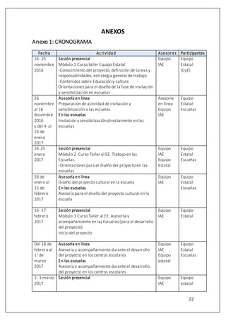 22
ANEXOS
Anexo 1: CRONOGRAMA
Fecha Actividad Asesores Participantes
24- 25
noviembre
2016
Sesión presencial
Módulo 1 Curso taller Equipo Estatal
-Conocimiento del proyecto, definición de tareas y
responsabilidades, estrategia general de trabajo
-Contenidos sobre Educación y cultura -
Orientaciones para el diseño de la fase de invitación
y sensibilización en escuelas
Equipo
IAE
Equipo
Estatal
(CyE)
26
noviembre
al 16
diciembre
2016
y del 9 al
23 de
enero
2017
Asesoría en línea
Preparación de actividad de invitación y
sensibilización a las escuelas
En las escuelas
Invitación y sensibilización directamente en las
escuelas
Asesoría
en línea
Equipo
IAE
Equipo
Estatal
Escuelas
24-25
enero
2017
Sesión presencial
Módulo 2 Curso Taller al EE. Trabajo en las
Escuelas.
-Orientaciones para el diseño del proyecto en las
escuelas
Equipo
IAE
Equipo
Estatal
Equipo
Estatal
Escuelas
26 de
enero al
15 de
febrero
2017
Asesoría en línea
Diseño del proyecto cultural en la escuela
En las escuelas
Asesoría para el diseño del proyecto cultural en la
escuela
Equipo
IAE
Equipo
Estatal
Escuelas
16- 17
febrero
2017
Sesión presencial
Módulo 3 Curso Taller al EE. Asesoría y
acompañamiento en las Escuelas (para el desarrollo
del proyecto)
Inicio del proyecto
Equipo
IAE
Equipo
Estatal
Del 18 de
febrero al
1° de
marzo
2017
Asesoría en línea
Asesoría y acompañamiento durante el desarrollo
del proyecto en los centros escolares
En las escuelas
Asesoría y acompañamiento durante el desarrollo
del proyecto en los centros escolares.
Equipo
IAE
Equipo
estatal
Equipo
Estatal
Escuelas
2- 3 marzo
2017
Sesión presencial Equipo
IAE
Equipo
estatal
 