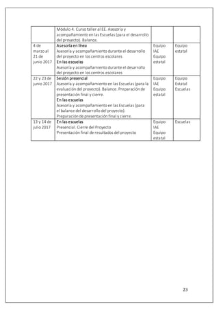 23
Módulo 4. Curso taller al EE. Asesoría y
acompañamiento en las Escuelas (para el desarrollo
del proyecto). Balance.
4 de
marzo al
21 de
junio 2017
Asesoría en línea
Asesoría y acompañamiento durante el desarrollo
del proyecto en los centros escolares
En las escuelas
Asesoría y acompañamiento durante el desarrollo
del proyecto en los centros escolares
Equipo
IAE
Equipo
estatal
Equipo
estatal
22 y 23 de
junio 2017
Sesión presencial
Asesoría y acompañamiento en las Escuelas (para la
evaluación del proyecto). Balance. Preparación de
presentación final y cierre.
En las escuelas
Asesoría y acompañamiento en las Escuelas (para
el balance del desarrollo del proyecto).
Preparación de presentación final y cierre.
Equipo
IAE
Equipo
estatal
Equipo
Estatal
Escuelas
13 y 14 de
julio 2017
En las escuelas
Presencial. Cierre del Proyecto
Presentación final de resultados del proyecto
Equipo
IAE
Equipo
estatal
Escuelas
 