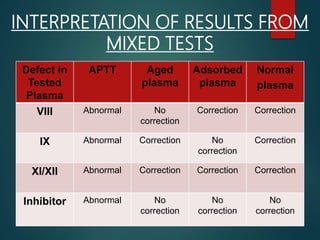 INTERPRETATION OF RESULTS FROM
MIXED TESTS
Defect in
Tested
Plasma
APTT Aged
plasma
Adsorbed
plasma
Normal
plasma
VIII Abnormal No
correction
Correction Correction
IX Abnormal Correction No
correction
Correction
XI/XII Abnormal Correction Correction Correction
Inhibitor Abnormal No
correction
No
correction
No
correction
 
