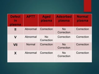 Defect
in
plasma
APTT Aged
plasma
Adsorbed
plasma
Normal
plasma
II Abnormal Correction No
Correction
Correction
V Abnormal No
Correction
Correction Correction
VII Normal Correction No
Correction
Correction
X Abnormal Correction No
Correction
Correction
 
