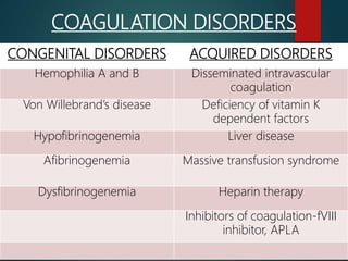COAGULATION DISORDERS
CONGENITAL DISORDERS ACQUIRED DISORDERS
Hemophilia A and B Disseminated intravascular
coagulation
Von Willebrand’s disease Deficiency of vitamin K
dependent factors
Hypofibrinogenemia Liver disease
Afibrinogenemia Massive transfusion syndrome
Dysfibrinogenemia Heparin therapy
Inhibitors of coagulation-fVIII
inhibitor, APLA
 