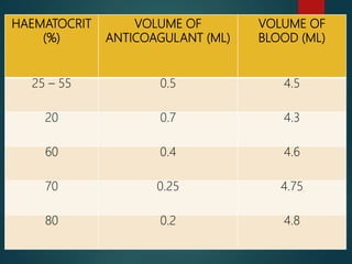 HAEMATOCRIT
(%)
VOLUME OF
ANTICOAGULANT (ML)
VOLUME OF
BLOOD (ML)
25 – 55 0.5 4.5
20 0.7 4.3
60 0.4 4.6
70 0.25 4.75
80 0.2 4.8
 