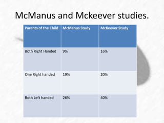 McManus and Mckeever studies. 
Parents of the Child McManus Study McKeever Study 
Both Right Handed 9% 16% 
One Right handed 19% 20% 
Both Left handed 26% 40% 
 