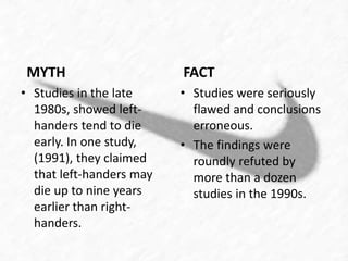 MYTH 
• Studies in the late 
1980s, showed left-handers 
tend to die 
early. In one study, 
(1991), they claimed 
that left-handers may 
die up to nine years 
earlier than right-handers. 
FACT 
• Studies were seriously 
flawed and conclusions 
erroneous. 
• The findings were 
roundly refuted by 
more than a dozen 
studies in the 1990s. 
 