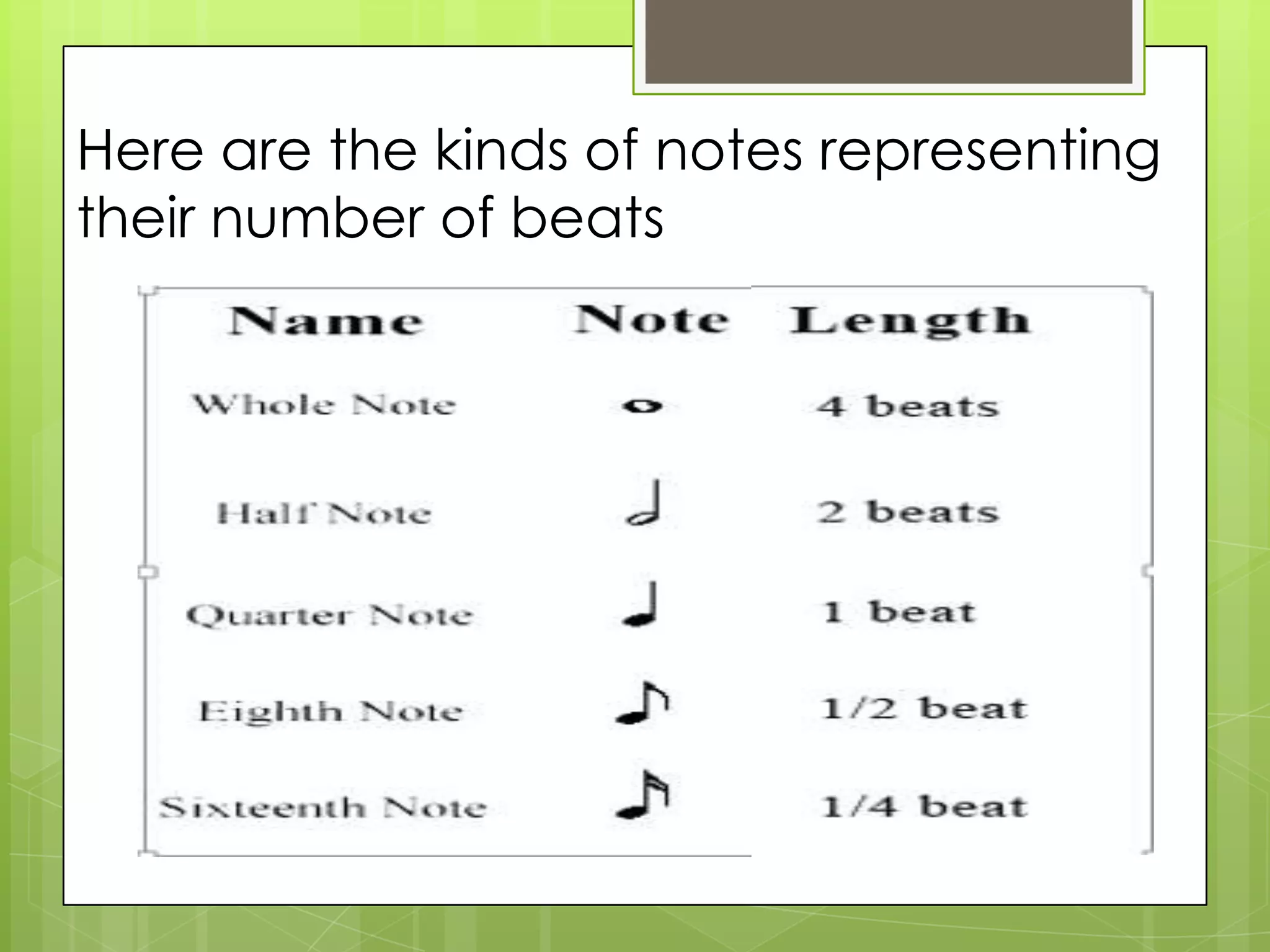 Here are the kinds of notes representing
their number of beats