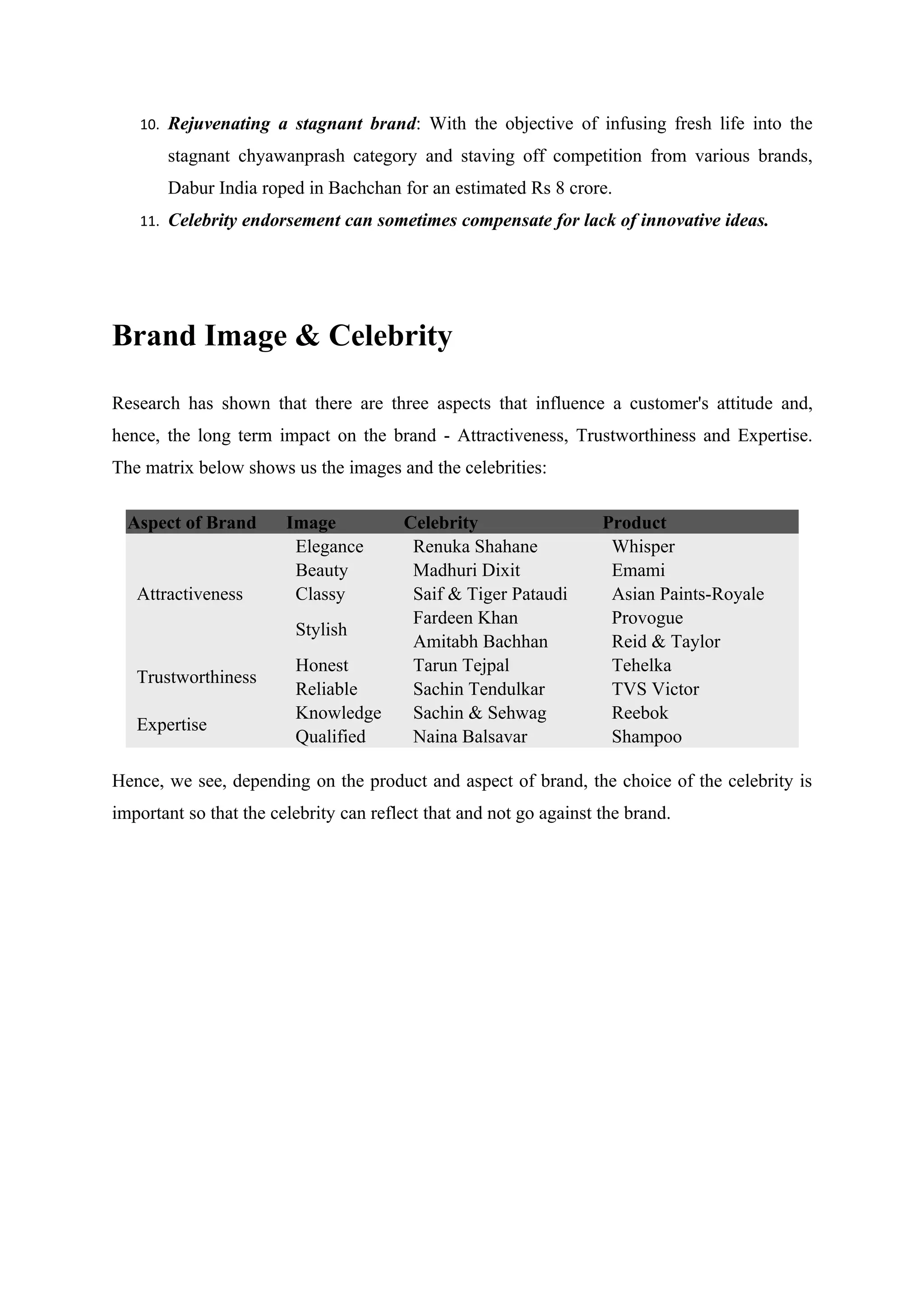 10. Rejuvenating a stagnant brand: With the objective of infusing fresh life into the

       stagnant chyawanprash category and staving off competition from various brands,
       Dabur India roped in Bachchan for an estimated Rs 8 crore.
   11. Celebrity endorsement can sometimes compensate for lack of innovative ideas.




Brand Image & Celebrity

Research has shown that there are three aspects that influence a customer's attitude and,
hence, the long term impact on the brand - Attractiveness, Trustworthiness and Expertise.
The matrix below shows us the images and the celebrities:

  Aspect of Brand       Image           Celebrity                   Product
                         Elegance        Renuka Shahane              Whisper
                         Beauty          Madhuri Dixit               Emami
   Attractiveness        Classy          Saif & Tiger Pataudi        Asian Paints-Royale
                                         Fardeen Khan                Provogue
                         Stylish
                                         Amitabh Bachhan             Reid & Taylor
                         Honest          Tarun Tejpal                Tehelka
   Trustworthiness
                         Reliable        Sachin Tendulkar            TVS Victor
                         Knowledge       Sachin & Sehwag             Reebok
   Expertise
                         Qualified       Naina Balsavar              Shampoo

Hence, we see, depending on the product and aspect of brand, the choice of the celebrity is
important so that the celebrity can reflect that and not go against the brand.
 