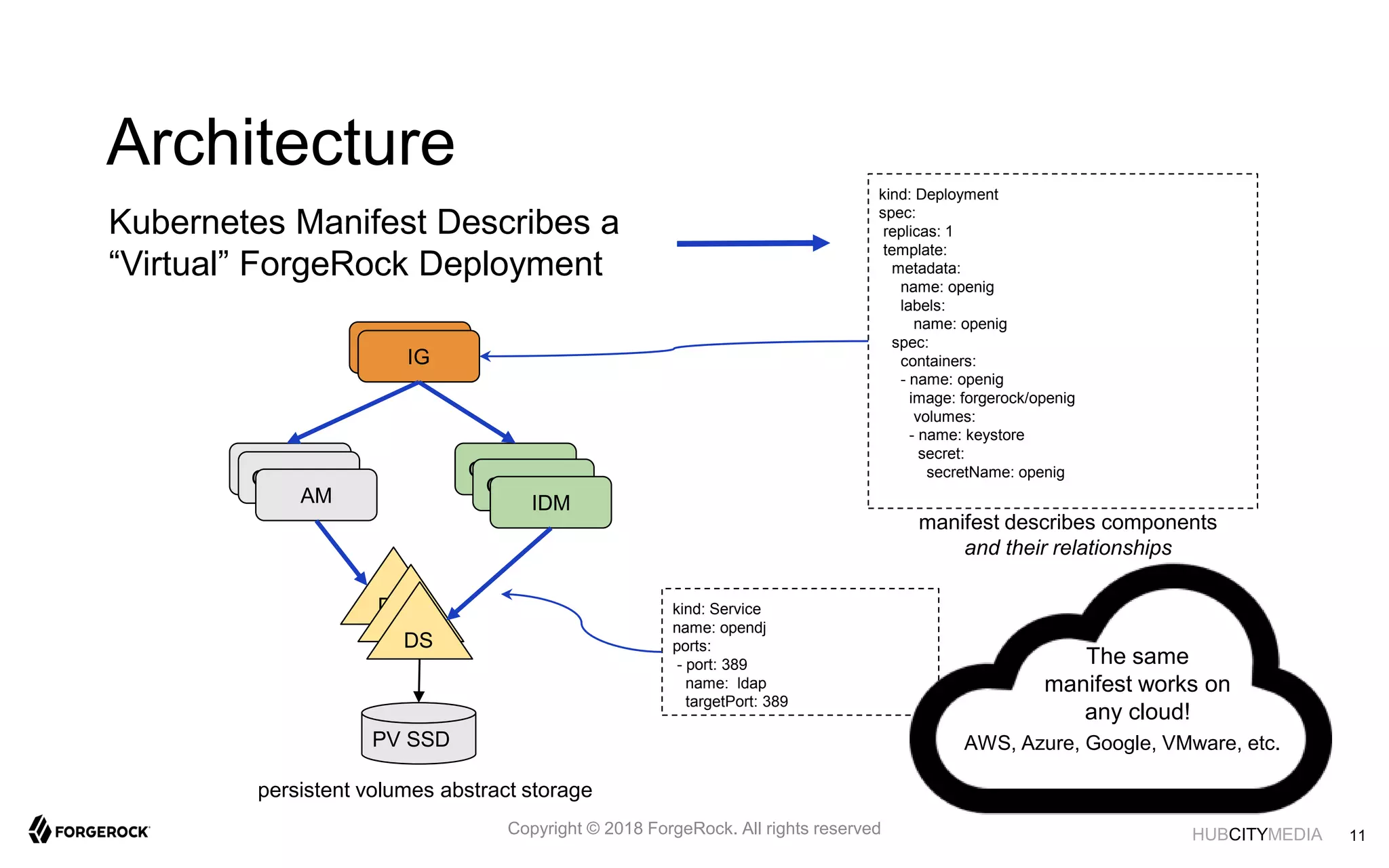 HUBCITYMEDIA
OpenAMOpenAM
AM
DJ
DJ
DS
OpenIDM
OpenIDM
IDM
OpenIGIG
PV SSD
kind: Deployment
spec:
replicas: 1
template:
metadata:
name: openig
labels:
name: openig
spec:
containers:
- name: openig
image: forgerock/openig
volumes:
- name: keystore
secret:
secretName: openig
manifest describes components
and their relationships
kind: Service
name: opendj
ports:
- port: 389
name: ldap
targetPort: 389
persistent volumes abstract storage
Kubernetes Manifest Describes a
“Virtual” ForgeRock Deployment
Architecture
The same
manifest works on
any cloud!
AWS, Azure, Google, VMware, etc.
11Copyright © 2018 ForgeRock. All rights reserved
 