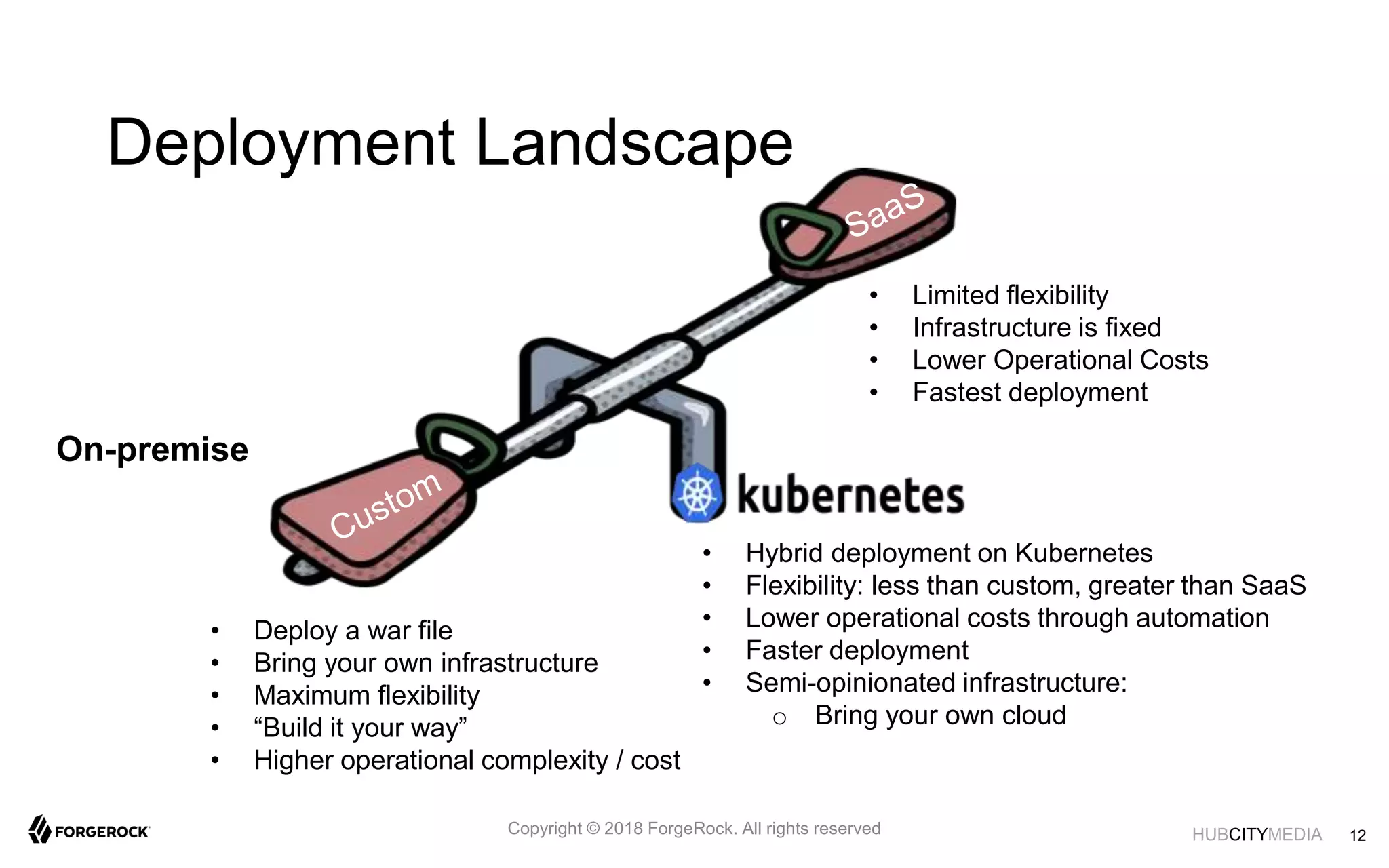HUBCITYMEDIA
Deployment Landscape
• Deploy a war file
• Bring your own infrastructure
• Maximum flexibility
• “Build it your way”
• Higher operational complexity / cost
On-premise
• Limited flexibility
• Infrastructure is fixed
• Lower Operational Costs
• Fastest deployment
• Hybrid deployment on Kubernetes
• Flexibility: less than custom, greater than SaaS
• Lower operational costs through automation
• Faster deployment
• Semi-opinionated infrastructure:
o Bring your own cloud
12Copyright © 2018 ForgeRock. All rights reserved
 