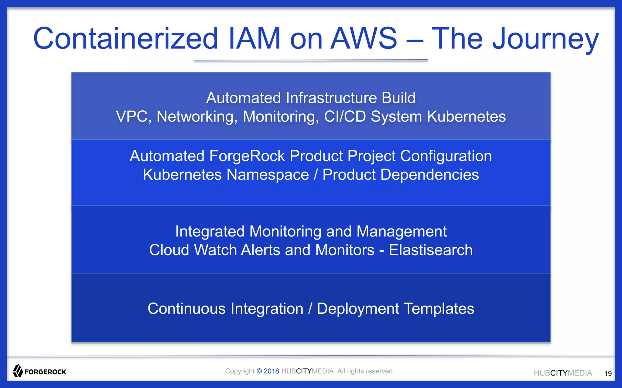 HUBCITYMEDIACopyright © 2018 HUBCITYMEDIA. All rights reserved.
Containerized IAM on AWS – The Journey
Automated Infrastructure Build
VPC, Networking, Monitoring, CI/CD System Kubernetes
Automated ForgeRock Product Project Configuration
Kubernetes Namespace / Product Dependencies
Integrated Monitoring and Management
Cloud Watch Alerts and Monitors - Elastisearch
Continuous Integration / Deployment Templates
19
 