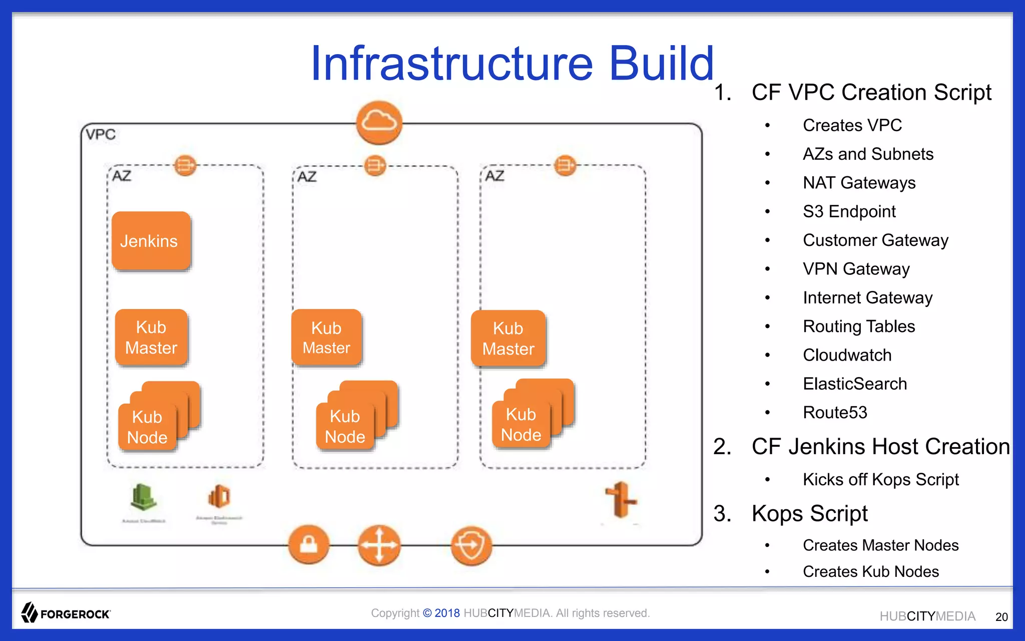 HUBCITYMEDIACopyright © 2018 HUBCITYMEDIA. All rights reserved.
Infrastructure Build
Jenkins
Kub
Master
Kub
Master
Kub
Master
Kub
Node
Kub
Node
Kub
Node
1. CF VPC Creation Script
• Creates VPC
• AZs and Subnets
• NAT Gateways
• S3 Endpoint
• Customer Gateway
• VPN Gateway
• Internet Gateway
• Routing Tables
• Cloudwatch
• ElasticSearch
• Route53
2. CF Jenkins Host Creation
• Kicks off Kops Script
3. Kops Script
• Creates Master Nodes
• Creates Kub Nodes
20
 
