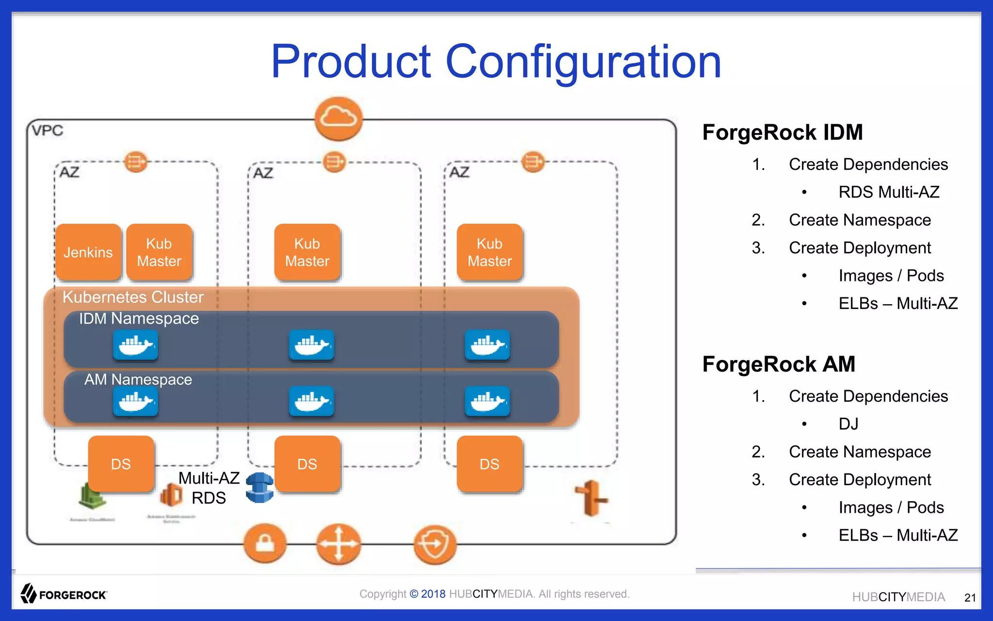 HUBCITYMEDIACopyright © 2018 HUBCITYMEDIA. All rights reserved.
Product Configuration
ForgeRock IDM
1. Create Dependencies
• RDS Multi-AZ
2. Create Namespace
3. Create Deployment
• Images / Pods
• ELBs – Multi-AZ
ForgeRock AM
1. Create Dependencies
• DJ
2. Create Namespace
3. Create Deployment
• Images / Pods
• ELBs – Multi-AZ
Jenkins
Kub
Master
Kub
Master
Kub
Master
DS DS DS
Kubernetes Cluster
Multi-AZ
RDS
IDM Namespace
AM Namespace
21
 
