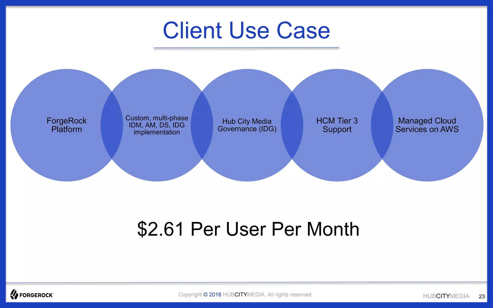 HUBCITYMEDIACopyright © 2018 HUBCITYMEDIA. All rights reserved.
Client Use Case
ForgeRock
Platform
Custom, multi-phase
IDM, AM, DS, IDG
implementation
Hub City Media
Governance (IDG)
HCM Tier 3
Support
Managed Cloud
Services on AWS
$2.61 Per User Per Month
23
 