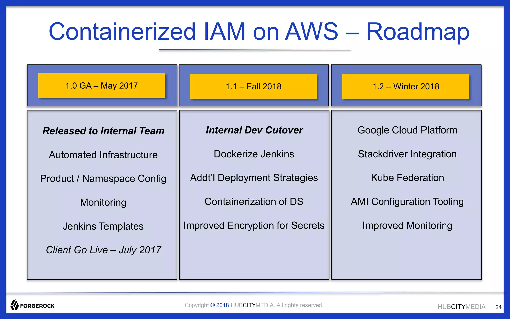 HUBCITYMEDIACopyright © 2018 HUBCITYMEDIA. All rights reserved.
Containerized IAM on AWS – Roadmap
1.0 GA – May 2017
Released to Internal Team
Automated Infrastructure
Product / Namespace Config
Monitoring
Jenkins Templates
Client Go Live – July 2017
1.2 – Winter 20181.1 – Fall 2018
Internal Dev Cutover
Dockerize Jenkins
Addt’l Deployment Strategies
Containerization of DS
Improved Encryption for Secrets
Google Cloud Platform
Stackdriver Integration
Kube Federation
AMI Configuration Tooling
Improved Monitoring
24
 
