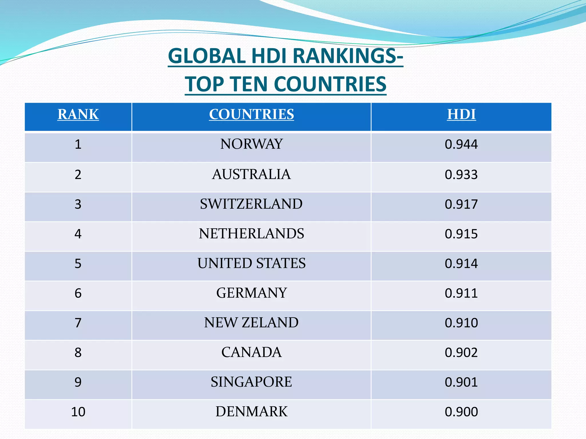 GLOBAL HDI RANKINGS-
TOP TEN COUNTRIES
RANK COUNTRIES HDI
1 NORWAY 0.944
2 AUSTRALIA 0.933
3 SWITZERLAND 0.917
4 NETHERLANDS 0.915
5 UNITED STATES 0.914
6 GERMANY 0.911
7 NEW ZELAND 0.910
8 CANADA 0.902
9 SINGAPORE 0.901
10 DENMARK 0.900
 