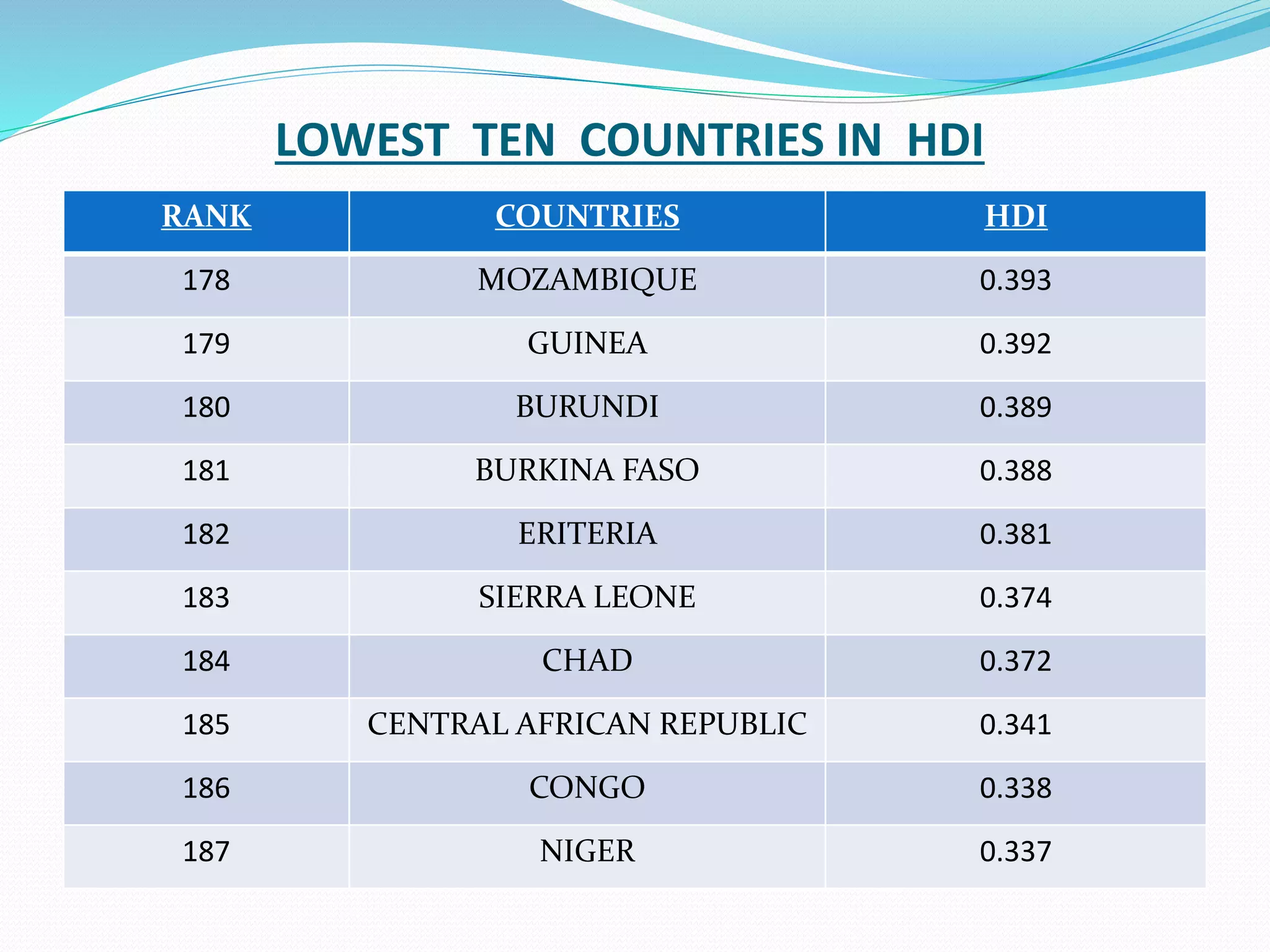 LOWEST TEN COUNTRIES IN HDI
RANK COUNTRIES HDI
178 MOZAMBIQUE 0.393
179 GUINEA 0.392
180 BURUNDI 0.389
181 BURKINA FASO 0.388
182 ERITERIA 0.381
183 SIERRA LEONE 0.374
184 CHAD 0.372
185 CENTRAL AFRICAN REPUBLIC 0.341
186 CONGO 0.338
187 NIGER 0.337
 