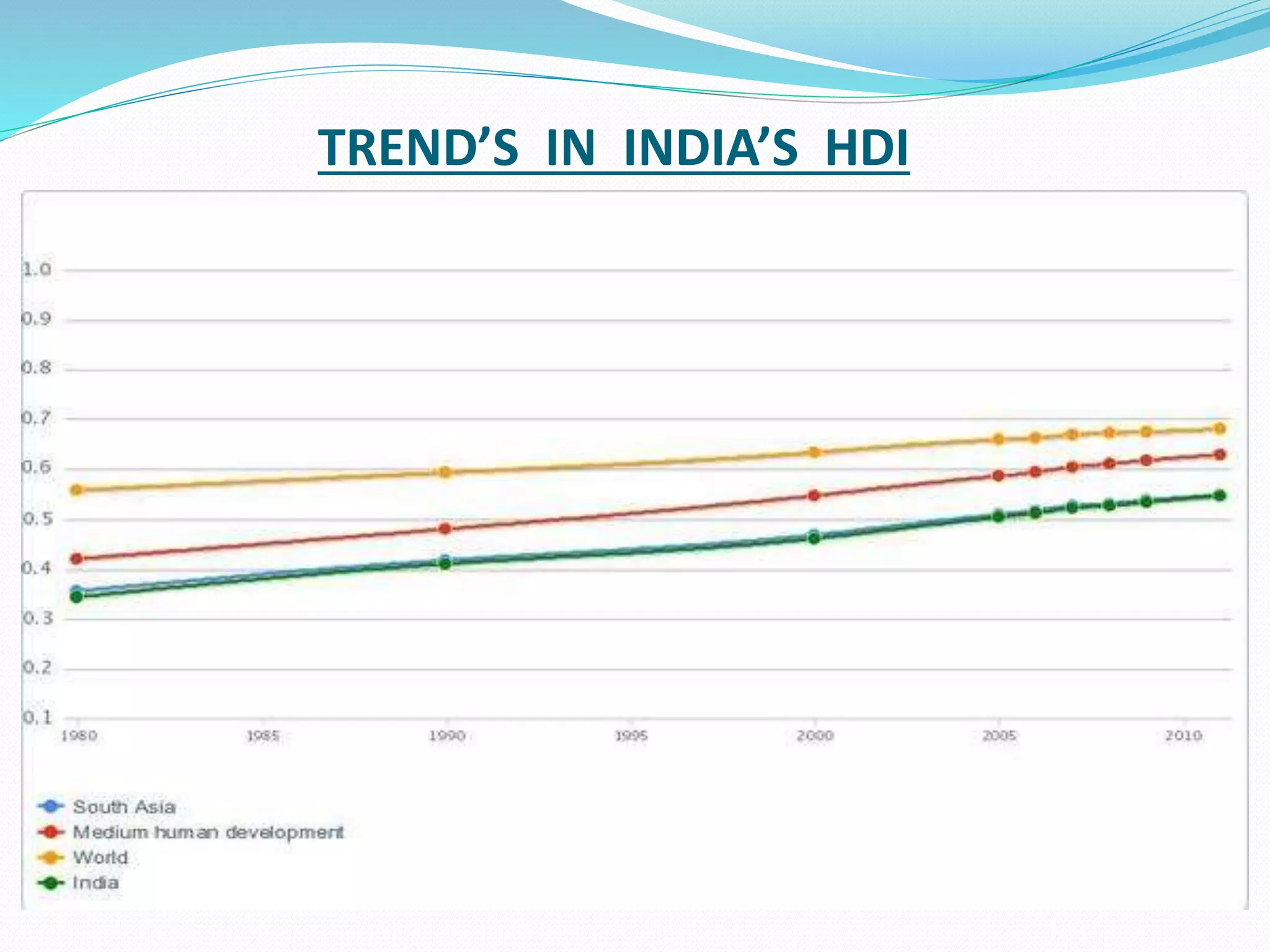 TREND’S IN INDIA’S HDI
 