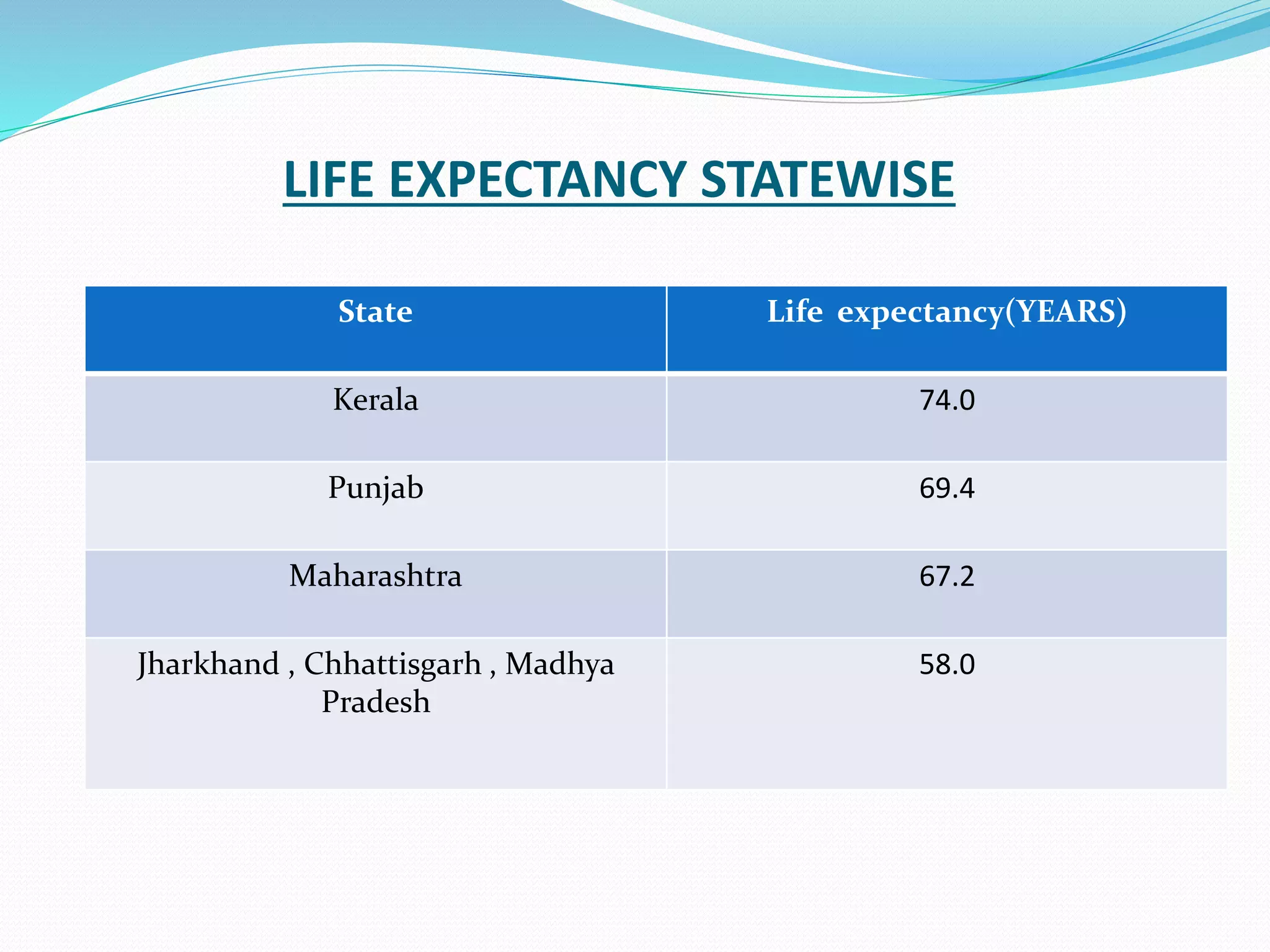 LIFE EXPECTANCY STATEWISE
State Life expectancy(YEARS)
Kerala 74.0
Punjab 69.4
Maharashtra 67.2
Jharkhand , Chhattisgarh , Madhya
Pradesh
58.0
 