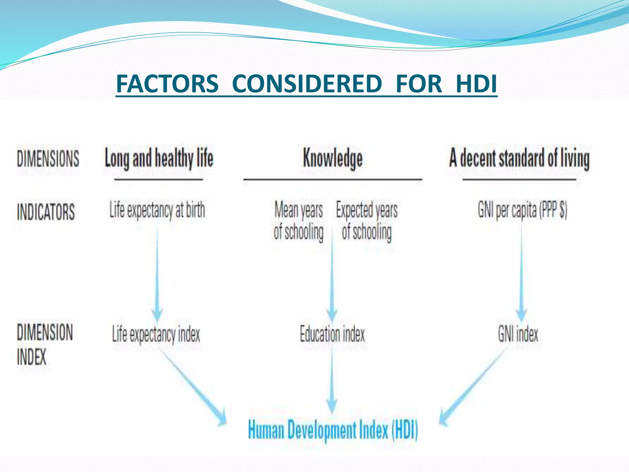 FACTORS CONSIDERED FOR HDI
 