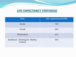 LIFE EXPECTANCY STATEWISE
State Life expectancy(YEARS)
Kerala 74.0
Punjab 69.4
Maharashtra 67.2
Jharkhand , Chhattisgarh , Madhya
Pradesh
58.0
 
