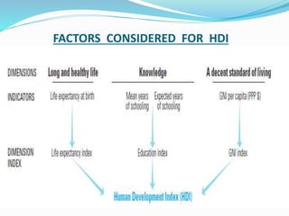 FACTORS CONSIDERED FOR HDI
 