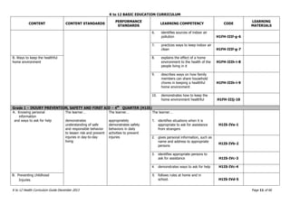 K to 12 BASIC EDUCATION CURRICULUM
K to 12 Health Curriculum Guide December 2013 Page 11 of 66
CONTENT CONTENT STANDARDS
PERFORMANCE
STANDARDS
LEARNING COMPETENCY CODE
LEARNING
MATERIALS
6. identifies sources of indoor air
pollution H1FH-IIIf-g-6
7. practices ways to keep indoor air
clean H1FH-IIIf-g-7
B. Ways to keep the healthful
home environment
8. explains the effect of a home
environment to the health of the
people living in it
H1FH-IIIh-i-8
9. describes ways on how family
members can share household
chores in keeping a healthful
home environment
H1FH-IIIh-i-9
10. demonstrates how to keep the
home environment healthful H1FH-IIIj-10
Grade 1 – INJURY PREVENTION, SAFETY AND FIRST AID – 4th
QUARTER (H1IS)
A. Knowing personal
information
and ways to ask for help
The learner…
demonstrates
understanding of safe
and responsible behavior
to lessen risk and prevent
injuries in day-to-day
living
The learner…
appropriately
demonstrates safety
behaviors in daily
activities to prevent
injuries
The learner…
1. identifies situations when it is
appropriate to ask for assistance
from strangers
H1IS-IVa-1
2. gives personal information, such as
name and address to appropriate
persons
H1IS-IVb-2
3. identifies appropriate persons to
ask for assistance H1IS-IVc-3
4. demonstrates ways to ask for help H1IS-IVc-4
B. Preventing childhood
Injuries
5. follows rules at home and in
school. H1IS-IVd-5
 