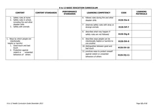 K to 12 BASIC EDUCATION CURRICULUM
K to 12 Health Curriculum Guide December 2013 Page 12 of 66
CONTENT CONTENT STANDARDS
PERFORMANCE
STANDARDS
LEARNING COMPETENCY CODE
LEARNING
MATERIALS
1. Safety rules at home
2. Safety rules in school,
including fire and other
disaster drills
3. Safety with animals
6. follows rules during fire and other
disaster drills H1IS-IVe-6
7. observes safety rules with stray or
strange animals H1IS-IVf-7
8. describes what may happen if
safety rules are not followed H1IS-IVg-8
C. Ways by which people are
intentionally
helpful or harmful
1. Good touch and bad
touch
2. Protection against
violent or unwanted
behaviors of others
9. describes ways people can be
intentionally helpful or harmful to
one another
H1IS-IVh-9
10. distinguishes between good and
bad touch H1IS-IVi-10
11. practices ways to protect oneself
against violent or unwanted
behaviors of others
H1IS-IVj-11
 