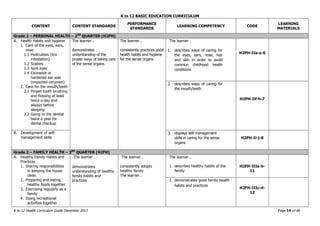 K to 12 BASIC EDUCATION CURRICULUM
K to 12 Health Curriculum Guide December 2013 Page 14 of 66
CONTENT CONTENT STANDARDS
PERFORMANCE
STANDARDS
LEARNING COMPETENCY CODE
LEARNING
MATERIALS
Grade 2 – PERSONAL HEALTH – 2ND
QUARTER (H2PH)
A. Health Habits and hygiene
1. Care of the eyes, ears,
nose
1.1 Pediculosis (lice
infestation)
1.2 Scabies
1.3 Sore eyes
1.4 Excessive or
hardened ear was
(impacted cerumen)
2. Care for the mouth/teeth
2.1 Proper tooth brushing
and flossing at least
twice a day and
always before
sleeping
2.2 Going to the dentist
twice a year for
dental checkup
The learner…
demonstrates
understanding of the
proper ways of taking care
of the sense organs
The learner…
consistently practices good
health habits and hygiene
for the sense organs
The learner…
1. describes ways of caring for
the eyes, ears, nose, hair
and skin in order to avoid
common childhood health
conditions
H2PH-IIa-e-6
2. describes ways of caring for
the mouth/teeth
H2PH-Iif-h-7
B. Development of self-
management skills
3. displays self-management
skills in caring for the sense
organs
H2PH-Ii-j-8
Grade 2 – FAMILY HEALTH – 3RD
QUARTER (H2FH)
A. Healthy Family Habits and
Practices
1. Sharing responsibilities
in keeping the house
clean
2. Preparing and eating
healthy foods together
3. Exercising regularly as a
family
4. Doing recreational
activities together
The learner…
demonstrates
understanding of healthy
family habits and
practices
The learner…
consistently adopts
healthy family
The learner…
The learner…
1. describes healthy habits of the
family
H2FH-IIIa-b-
11
2. demonstrates good family health
habits and practices
H2FH-IIIc-d-
12
 