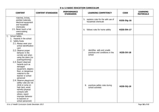 K to 12 BASIC EDUCATION CURRICULUM
K to 12 Health Curriculum Guide December 2013 Page 16 of 66
CONTENT CONTENT STANDARDS
PERFORMANCE
STANDARDS
LEARNING COMPETENCY CODE
LEARNING
MATERIALS
matches, knives,
pointed materials,
electrical equipment
and household
chemicals)
2.5. Never touch a hot
oven/cooking
material
5. explains rules for the safe use of
household chemicals
H2IS-IVg-16
6. follows rules for home safety H2IS-IVh-17
C. School Safety
1. Hazards in the school
2. Safety Rules
2.1. Always wear your
school identification
card
2.2. Observe proper
behavior in the
corridor and when
using the stairs (no
pushing/shoving)
2.3. Report observed
hazards such as
damaged
equipment, slippery
floor, or dangerous
material to the
teacher or school
personnel
2.4. Observe playground
safety rules (do not
climb or jump on
high bars; avoid
harmful physical
contacts with
others; report
improper behavior
to teachers or
school personnel)
7. identifies safe and unsafe
practices and conditions in the
school
H2IS-IVi-18
8. practices safety rules during
school activities
H2IS-IVj-19
 