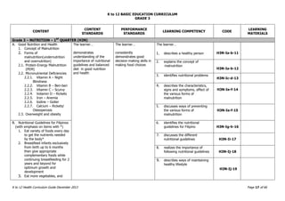 K to 12 BASIC EDUCATION CURRICULUM
K to 12 Health Curriculum Guide December 2013 Page 17 of 66
GRADE 3
CONTENT
CONTENT
STANDARDS
PERFORMANCE
STANDARDS
LEARNING COMPETENCY CODE
LEARNING
MATERIALS
Grade 3 – NUTRITION – 1ST
QUARTER (H3N)
A. Good Nutrition and Health
1. Concept of Malnutrition
2. Forms of
malnutrition(undernutrition
and overnutrition)
2.1. Protein-Energy Malnutrition
(PEM)
2.2. Micronutriental Deficiencies
2.2.1. Vitamin A – Night
Blindness
2.2.2. Vitamin B – Beri-beri
2.2.3. Vitamin C – Scurvy
2.2.4. Votamin D – Rickets
2.2.5. Iron – Anemia
2.2.6. Iodine – Goiter
2.2.7. Calcium – Rickets/
Osteoperosis
2.3. Overweight and obesity
The learner…
demonstrates
understanding of the
importance of nutritional
guidelines and balanced
diet in good nutrition
and health
The learner…
consistently
demonstrates good
decision-making skills in
making food choices
The learner…
1. describes a healthy person H3N-Ia-b-11
2. explains the concept of
malnutrition
H3N-Ia-b-12
3. identifies nutritional problems
H3N-Ic-d-13
4. describes the characteristics,
signs and symptoms, effect of
the various forms of
malnutrition
H3N-Ie-f-14
5. discusses ways of preventing
the various forms of
malnutrition
H3N-Ie-f-15
B. Nutritional Guidelines for Filipinos
(with emphasis on items with *)
1. Eat variety of foods every day
to get the nutrients needed
by the body*
2. Breastfeed infants exclusively
from birth up to 6 months
then give appropriate
complementary foods while
continuing breastfeeding for 2
years and beyond for
optimum growth and
development
3. Eat more vegetables, and
6. identifies the nutritional
guidelines for Filipino H3N-Ig-h-16
7. discusses the different
nutritional guidelines H3N-Ii-17
8. realizes the importance of
following nutritional guidelines H3N-Ij-18
9. describes ways of maintaining
healthy lifestyle
H3N-Ij-19
 