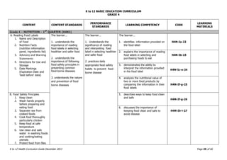 K to 12 BASIC EDUCATION CURRICULUM
K to 12 Health Curriculum Guide December 2013 Page 25 of 66
GRADE 4
CONTENT CONTENT STANDARDS
PERFORMANCE
STANDARDS
LEARNING COMPETENCY CODE
LEARNING
MATERIALS
Grade 4 – NUTRITION – 1ST
QUARTER (H4N1)
A. Reading Food Labels
1. Name and Description
of Food
2. Nutrition Facts
(nutrition information
panel, ingredients list)
3. Advisory and Warning
Statements
4. Directions for Use and
Storage
5. Date Markings
(Expiration Date and
‘best before’ date)
The learner...
1. understands the
importance of reading
food labels in selecting
healthier and safer food
2. understands the
importance of following
food safety principles in
preventing common
food-borne diseases
3. understands the nature
and prevention of food
borne diseases
The learner...
1. Understands the
significance of reading
and interpreting food
label in selecting healthier
and safer food
2. practices daily
appropriate food safety
habits to prevent food-
borne disease
The learner...
1. identifies information provided on
the food label
H4N-Ia-22
2. explains the importance of reading
food labels in selecting and
purchasing foods to eat
H4N-Ib-23
3. demonstrates the ability to
interpret the information provided
in the food label
H4N-Ic-e-24
4. analyzes the nutritional value of
two or more food products by
comparing the information in their
food labels
H4N-If-g-25
B. Food Safety Principles
1. Keep clean
2. Wash hands properly
before preparing and
eating food
3. Separate raw from
cooked foods
4. Cook food thoroughly
particularly chicken
5. Keep food at safe
temperature
6. Use clean and safe
water in washing foods
and cooking/eating
utensils
7. Protect food from flies
5. describes ways to keep food clean
and safe
H4N-If-g-26
6. discusses the importance of
keeping food clean and safe to
avoid disease
H4N-Ih-i-27
 