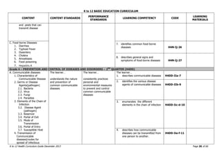 K to 12 BASIC EDUCATION CURRICULUM
K to 12 Health Curriculum Guide December 2013 Page 26 of 66
CONTENT CONTENT STANDARDS
PERFORMANCE
STANDARDS
LEARNING COMPETENCY CODE
LEARNING
MATERIALS
and pests that can
transmit disease
C. Food-borne Diseases
1. Diarrhea
2. Typhoid Fever
3. Dysentery
4. Cholera
5. Amoebiasis
6. Food poisoning
7. Hepatitis A
7. identifies common food-borne
diseases H4N-Ij-26
8. describes general signs and
symptoms of food-borne diseases H4N-Ij-27
Grade 4 – PREVENTION AND CONTROL OF DISEASES AND DISORDERS – 2ND
QUARTER (H4DD)
A. Communicable diseases
1. Characteristics of
Communicable Disease
2. Germs or Disease
Agents(pathogen)
2.1. Bacteria
2.2. Virus
2.3. Fungi
2.4. Parasites
3. Elements of the Chain of
Infection
3.2. Disease Agent
(pathogen)
3.3. Reservoir
3.4. Portal of Exit
3.5. Mode of
Transmission
3.6. Portal of Entry
3.7. Susceptible Host
4. Transmission of
Communicable
diseases(routes for
spread of infectious
The learner…
understands the nature
and prevention of
common communicable
diseases
The learner…
consistently practices
personal and
environmental measures
to prevent and control
common communicable
diseases
The learner…
1. describes communicable diseases H4DD-IIa-7
2. identifies the various disease
agents of communicable diseases H4DD-IIb-9
3. enumerates the different
elements in the chain of infection H4DD-Iic-d-10
4. describes how communicable
diseases can be transmitted from
one person to another.
H4DD-Iie-f-11
 