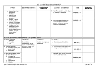 K to 12 BASIC EDUCATION CURRICULUM
K to 12 Health Curriculum Guide December 2013 Page 28 of 66
CONTENT CONTENT STANDARDS
PERFORMANCE
STANDARDS
LEARNING COMPETENCY CODE
LEARNING
MATERIALS
1. Disease Agent (ex.
sterilization,
disinfection)
2. Reservoir (ex.
environmental
sanitation)
3. Portal of Exit (ex.
cough etiquette)
4. Mode of Transmission
(ex. proper hygiene)
5. Portal of Entry (ex.
protective clothing)
6. Susceptible Host
(ex.vaccination, proper
nutrition, enough
sleep, regular
exercise)
7. identifies ways to break the chain
of infection at respective H4DD-Ii-j-14
8. practices personal habits and
environmental sanitation to
prevent and control common
communicable diseases
H4DDIIi-j-15
Grade 4 – SUBSTANCE USE AND ABUSE – 3RD
QUARTER (H4SU)
A. Uses of Medicines
1. Protection
2. Prevention
3. Cure
The learner…
Demonstrates
understanding of the
proper use of medicines
to prevent misuse and
harm to the body
The learner…
Practices the proper use
of medicines
The learner…
1. Describes uses of medicines
H4S-IIIa-1
B. Types of Medicines
1. Over-the-counter (non-
prescription)
2. Prescription
2. Differentiates prescription from
non-prescription medicines
H4S-IIIb-2
C. Medicine Misuse and Abuse
1. Self- Medication
2. Improper use
(overdosage, excessive
use)
3. Dependence
4. Addiction
3. Describes ways on how medicines
are misused and abused
H4S-IIIc-d-3
 