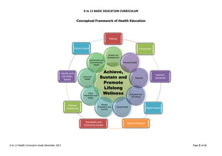 K to 12 BASIC EDUCATION CURRICULUM
K to 12 Health Curriculum Guide December 2013 Page 3 of 66
Achieve,
Sustain and
Promote
Lifelong
Wellness
Growth and
Development
Community and
Environmental
Health
Consumer
Health
Injury
Prevention and
Safety
Disease
Prevention and
Conrtol
Family Health
Substance Use
and Abuse
Nutrition
Personal Health
Holistic
Preventive
Learner-
centered
Rights-based
EpidemiologicalStandards and
Outcomes-based
Culture-
responsive
Health and
Life Skills-
based
Values-based
Conceptual Framework of Health Education
 