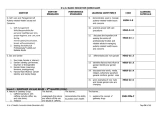 K to 12 BASIC EDUCATION CURRICULUM
K to 12 Health Curriculum Guide December 2013 Page 34 of 66
CONTENT
CONTENT
STANDARDS
PERFORMANCE
STANDARDS
LEARNING COMPETENCY CODE
LEARNING
MATERIALS
D. Self -care and Management of
Puberty-related Health Issues and
Concerns
1. Self-management
Skills/Responsibility for
personal health(proper diet,
proper hygiene, oral care, care
during
menstruation/circumcision,
breast self-examination)
2. Seeking the Advice of
Professionals/Trusted and
Reliable Adults
9. demonstrates ways to manage
puberty-related health issues
and concerns
H5GD-Ii-9
10. practices proper self-care
procedures H5GD-Ii-10
11. discusses the importance of
seeking the advice of
professionals/ trusted and
reliable adults in managing
puberty-related health issues
and concerns
H5GD-Ii-11
E. Sex and Gender
1. Sex (male, female or intersex)
2. Gender Identity (girl/woman,
boy/man or transgender)
3. Gender Roles (masculine,
feminine, androgynous)
4. Factors that Influence Gender
Identity and Gender Roles
12. differentiates sex from gender H5GD-Ij-12
13. identifies factors that influence
gender identity and gender
roles
H5GD-Ij-13
14. discusses how family, media,
religion, school and society in
general reinforce gender roles
H5GD-Ij-14
15. gives examples of how male
and female gender roles are
changing
H5GD-Ij-15
Grade 5 – SUBSTANCE USE AND ABUSE – 3RD
QUARTER (H5SU)
A. Nature of Gateway Drugs
1. Caffeine (products with
caffeine include coffee, tea
and cola drinks)
2. Tobacco
The learner…
understands the nature
and effects of the use
and abuse of caffeine,
The learner…
demonstrates the ability
to protect one’s health
The learner…
1. explains the concept of
gateway drugs
H5SU-IIIa-7
 