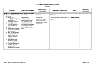 K to 12 BASIC EDUCATION CURRICULUM
K to 12 Health Curriculum Guide December 2013 Page 37 of 66
GRADE 6
CONTENT CONTENT STANDARDS
PERFORMANCE
STANDARDS
LEARNING COMPETENCY CODE
LEARNING
MATERIALS
Grade 6 – PERSONAL HEALTH – 1ST
QUARTER (H6PH)
A. Personal Health -Issues and
Concerns
1. height and
weight(stunted growth,
underweight,
overweight, obesity)
2. hearing (impacted
cerumen, swimmer’s
ear, otitis media)
3. vision
4. (astigmatism, myopia,
hyperopia,xerophthalmi
a, strabismus)
5. skin, hair andand nail
6. (sunburn, dandruff
,corns, blisters and
calluses, ingrown
toenails)
7. posture and spine
disorders (scoliosis,
lordosis, kyphosis)
8. oral/dental problems
(cavities, gingivitis,
periodontitis,
malocclusion, halitosis)
The learner…
Demonstrates
understanding of
personal health issues
and concerns and the
importance of health
appraisal procedures and
community resources in
preventing or managing
them
The learner…
practices self-
management skills to
prevent and control
personal health issues
and concerns
The learner…
1. describes personal health issues and
concerns
H6PH-Ia-b-18
 