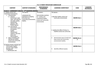 K to 12 BASIC EDUCATION CURRICULUM
K to 12 Health Curriculum Guide December 2013 Page 39 of 66
CONTENT CONTENT STANDARDS
PERFORMANCE
STANDARDS
LEARNING COMPETENCY CODE
LEARNING
MATERIALS
Grade 6 – COMMUNITY HEALTH – 2ND
QUARTER (H6CMH)
A. Healthy School and
Community Environments
1. Characteristics
1.1. physical
environment (safe,
clean, with good air
and water quality,
aesthetically
pleasing, with
flexible spaces)
1.2. psychosocial
environment (warm
atmosphere,
healthy
interpersonal
relations, free from
abuse and
discrimination)
2. Ways of Building and
Maintaining Healthy
School and Community
Environments
The learner…
understands the
importance of keeping
the school and
community environments
healthy.
The learner…
demonstrates practices
for building and
maintaining healthy
school and community
environments
The learner…
1.describes healthy school and
community environments H6CMH-IIa-1
2. explains the effect of living in a
healthful school and community
H6CMH-IIb-2
3. demonstrates ways to build and
keep school and community
environments healthy
H6CMH-IIc-d-
3
B. Keeping Homes, Schools and
Communities Healthy
through Proper Waste
Management
1. Identification and
4. identifies different wastes
H6CMH-IIe-4
 