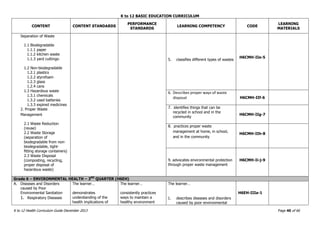 K to 12 BASIC EDUCATION CURRICULUM
K to 12 Health Curriculum Guide December 2013 Page 40 of 66
CONTENT CONTENT STANDARDS
PERFORMANCE
STANDARDS
LEARNING COMPETENCY CODE
LEARNING
MATERIALS
Separation of Waste
1.1 Biodegradable
1.1.1 paper
1.1.2 kitchen waste
1.1.3 yard cuttings-
1.2 Non-biodegradable
1.2.1 plastics
1.2.2 styrofoam
1.2.3 glass
1.2.4 cans
1.3 Hazardous waste
1.3.1 chemicals
1.3.2 used batteries
1.3.3 expired medicines
2. Proper Waste
Management
2.1 Waste Reduction
(reuse)
2.2 Waste Storage
(separation of
biodegradable from non-
biodegradable, tight-
fitting storage containers)
2.3 Waste Disposal
(composting, recycling,
proper disposal of
hazardous waste)
5. classifies different types of wastes
H6CMH-IIe-5
6. Describes proper ways of waste
disposal H6CMH-IIf-6
7. identifies things that can be
recycled in school and in the
community
H6CMH-IIg-7
8. practices proper waste
management at home, in school,
and in the community
H6CMH-IIh-8
9. advocates environmental protection
through proper waste management
H6CMH-Ii-j-9
Grade 6 – ENVIRONMENTAL HEALTH – 3RD
QUARTER (H6EH)
A. Diseases and Disorders
caused by Poor
Environmental Sanitation
1. Respiratory Diseases
The learner…
demonstrates
understanding of the
health implications of
The learner…
consistently practices
ways to maintain a
healthy environment
The learner…
1. describes diseases and disorders
caused by poor environmental
H6EH-IIIa-1
 
