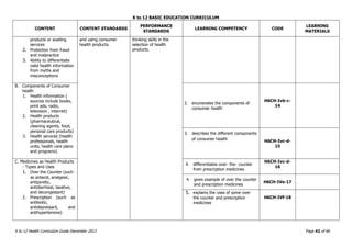 K to 12 BASIC EDUCATION CURRICULUM
K to 12 Health Curriculum Guide December 2013 Page 42 of 66
CONTENT CONTENT STANDARDS
PERFORMANCE
STANDARDS
LEARNING COMPETENCY CODE
LEARNING
MATERIALS
products or availing
services
2. Protection from fraud
and malpractice
3. Ability to differentiate
valid health information
from myths and
misconceptions
and using consumer
health products.
thinking skills in the
selection of health
products.
B. Components of Consumer
health
1. Health information (
sources include books,
print ads, radio,
television , internet)
2. Health products
(pharmaceutical,
cleaning agents, food,
personal care products)
3. Health services (health
professionals, health
units, health care plans
and programs)
2. enumerates the components of
consumer health
H6CH-Ivb-c-
14
3. describes the different components
of consumer health H6CH-Ivc-d-
15
C. Medicines as Health Products
: Types and Uses
1. Over the Counter (such
as antacid, analgesic,
antipyretic,
antidiarrheal, laxative,
and decongestant)
2. Prescription (such as
antibiotic,
antidepressant, and
antihypertensive)
4. differentiates over- the- counter
from prescription medicines
H6CH-Ivc-d-
16
4. gives example of over the counter
and prescription medicines
H6CH-IVe-17
5. explains the uses of some over
the counter and prescription
medicines
H6CH-IVf-18
 