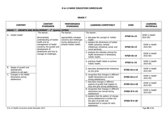 K to 12 BASIC EDUCATION CURRICULUM
K to 12 Health Curriculum Guide December 2013 Page 45 of 66
GRADE 7
CONTENT
CONTENT
STANDARDS
PERFORMANCE
STANDARDS
LEARNING COMPETENCY CODE
LEARNING
MATERIALS
GRADE 7 - GROWTH AND DEVELOPMENT – 1st
Quarter (H7GD)
A. Holistic health
The learner…
demonstrates
understanding of holistic
health and its
management of health
concerns, the growth and
development of
adolescents and how to
manage its challenges.
The learner…
appropriately manages
concerns and challenges
during adolescence to
achieve holistic health.
The learner…
1. discusses the concept of holistic
health
H7GD-Ia-12
OHSP in Health
2010 SEC
2. explains the dimensions of holistic
health (physical, mental/
intellectual, emotional, social, and
moral-spiritual);
H7GD-Ib-13
OHSP in Health
2010 SEC
3. analyzes the interplay among the
health dimensions in developing
holistic health;
H7GD-Ib-14
OHSP in Health
2010 SEC
4. practices health habits to achieve
holistic health;
H7GD-Ic-15
OHSP in Health
2010 SEC
B. Stages of growth and
development
(infancy to old age)
5. describes developmental milestones
as one grow
H7GD-Id-e-16
OHSP in Health
2010 SEC
C. Changes in the health
dimensions during
adolescence
6. recognizes that changes in different
health dimensions are normal
during adolescence;
H7GD-Id-e-17
OHSP in Health
2010 SEC
7. describes changes in different
aspects of growth that happen to
boys and girls during adolescence;
H7GD-Id-e-18
OHSP in Health
2010 SEC
8. recognizes that changes in different
dimensions are normal during
adolescence’
H7GD-If-h-19
OHSP in Health
2010 SEC
9. explains that the pattern of change
during adolescence is similar but
the pace of growth and
development is unique for each
adolescent;
H7GD-If-h-20
 