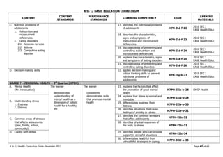 K to 12 BASIC EDUCATION CURRICULUM
K to 12 Health Curriculum Guide December 2013 Page 47 of 66
CONTENT
CONTENT
STANDARDS
PERFORMANCE
STANDARDS
LEARNING COMPETENCY CODE
LEARNING
MATERIALS
C. Nutrition problems of
adolescents
1. Malnutrition and
micronutrient
deficiencies
2. Eating disorders
2.1 Anorexia nervosa
2.2 Bulimia
2.3 Compulsive eating
disorder
17. identifies the nutritional problems
of adolescents H7N-IId-f-22
2010 SEC I
EASE Health Educ
18. describes the characteristics,
signs and symptoms of
malnutrition and micronutrient
deficiencies
H7N-IId-f-23
2010 SEC I
EASE Health Educ
19. discusses ways of preventing and
controlling malnutrition and
micronutrient deficiencies
H7N-IId-f-24
2010 SEC I
EASE Health Educ
20. explains the characteristics, signs
and symptoms of eating disorders
H7N-IId-f-25
2010 SEC I
EASE Health Educ
21. discusses ways of preventing and
controlling eating disorders
H7N-IId-f-26
2010 SEC I
EASE Health Educ
D. Decision-making skills 22. applies decision-making and
critical thinking skills to prevent
nutritional problems of
adolescents
H7N-IIg-h-27
2010 SEC I
EASE Health Educ
GRADE 7 – PERSONAL HEALTH – 3rd
Quarter (H7PH)
A. Mental Health
(An Introduction)
The learner
demonstrates
understanding of
mental health as a
dimension of holistic
health for a healthy
life
The learner
consistently
demonstrates skills
that promote mental
health
23. explains the factors that affect
the promotion of good mental
health
H7PH-IIIa-b-28 OHSP Health
B. Understanding stress
1. Eustress
2. Distress
24. explains that stress is normal and
inevitable
H7PH-IIIa-b-29
25. differentiates eustress from
distress
H7PH-IIIa-b-30
26. identifies situations that cause
feelings of anxiety or stress
H7PH-IIIa-b-31
C. Common areas of stressor
that affects adolescents
(peer, family, school,
community)
27. identifies the common stressors
that affect adolescents
H7PH-IIIc-32
28. identifies physical responses of
the body to stress H7PH-IIIc-33
D. Coping with stress 29. identifies people who can provide
support in stressful situations
H7PH-IIIc-34
30. differentiates healthful from
unhealthful strategies in coping
H7PH-IIId-e-35
 